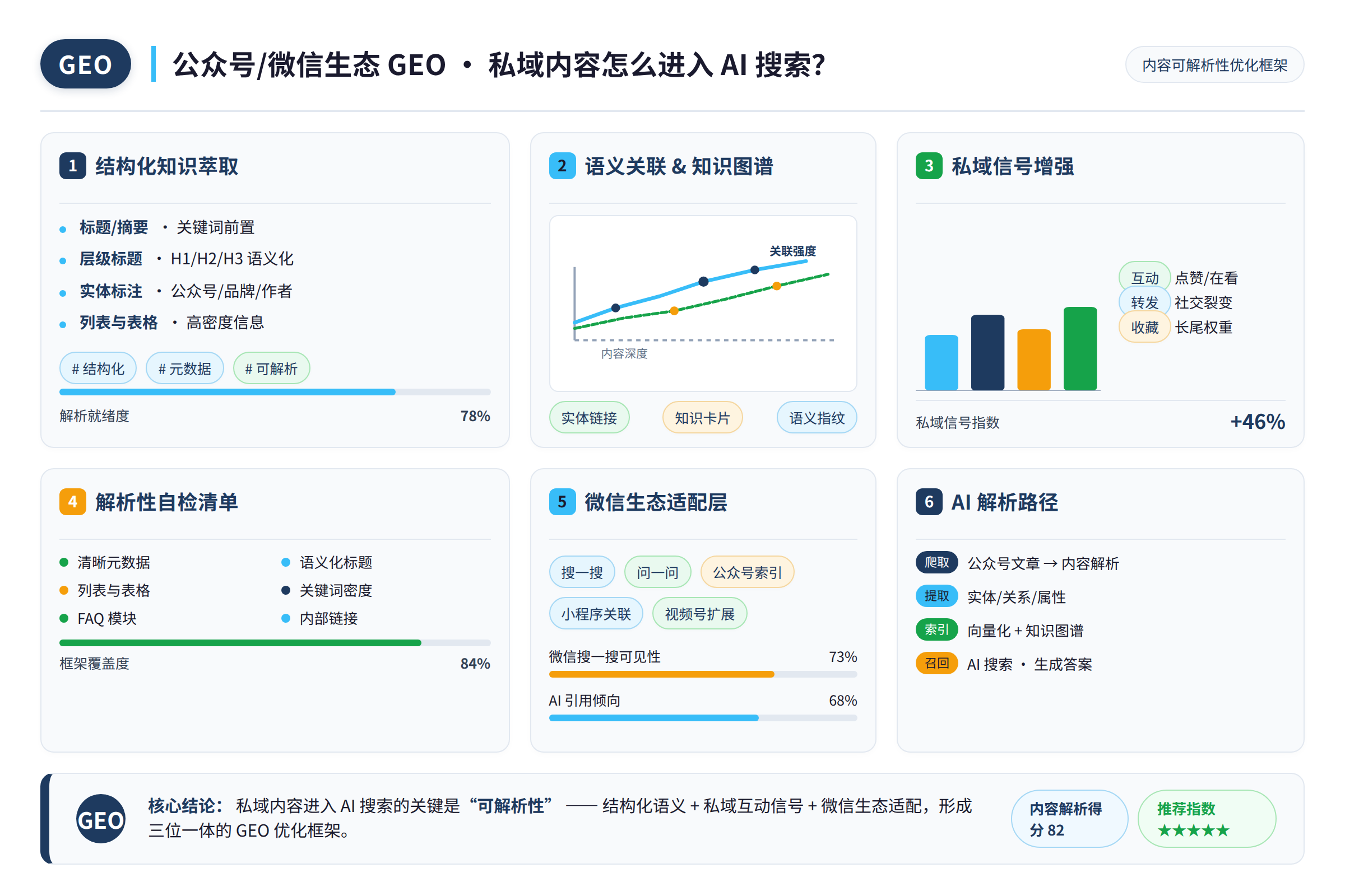 内容可解析性优化框架图