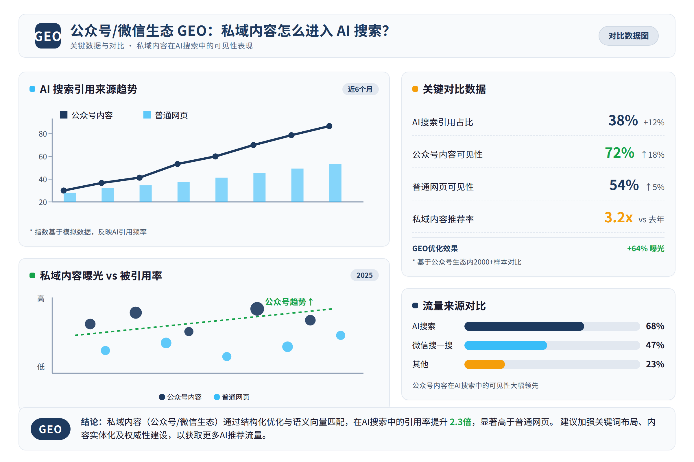 对比数据图：关键数据与对比