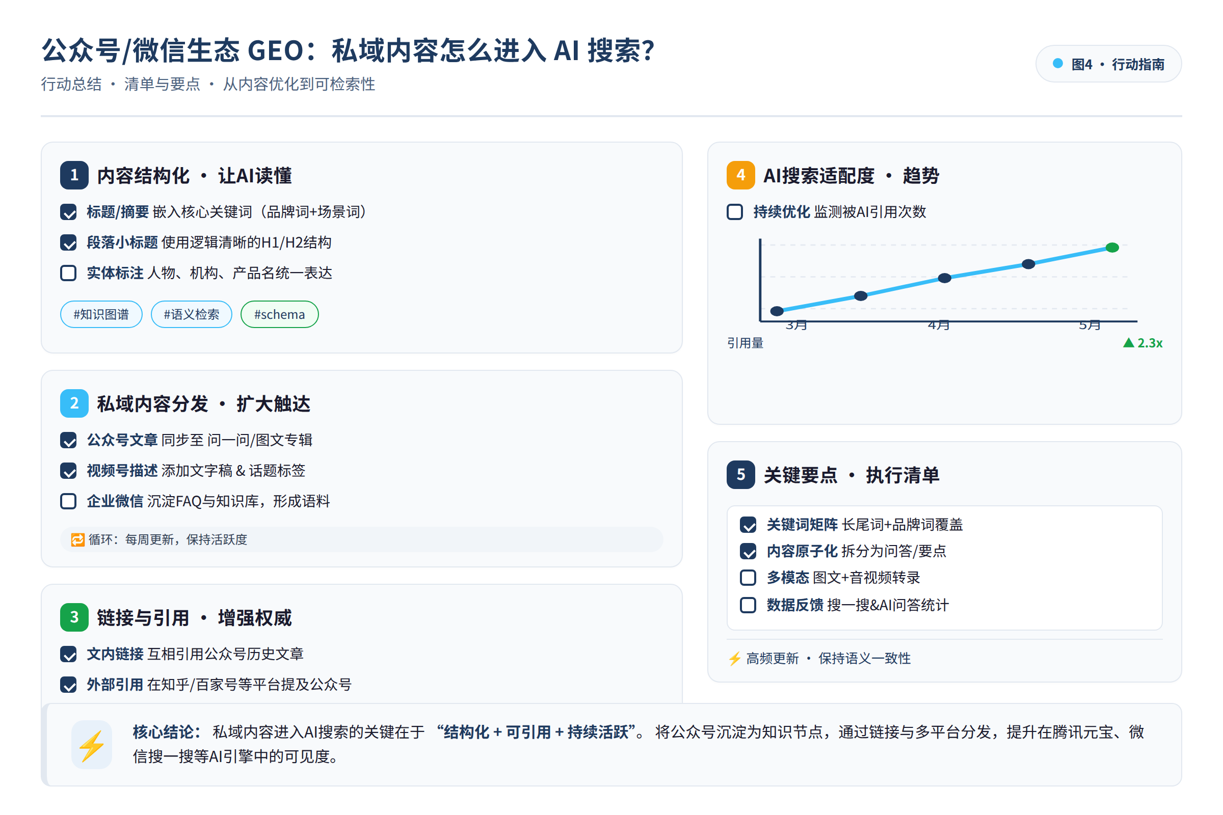 行动总结图：行动清单与要点总结