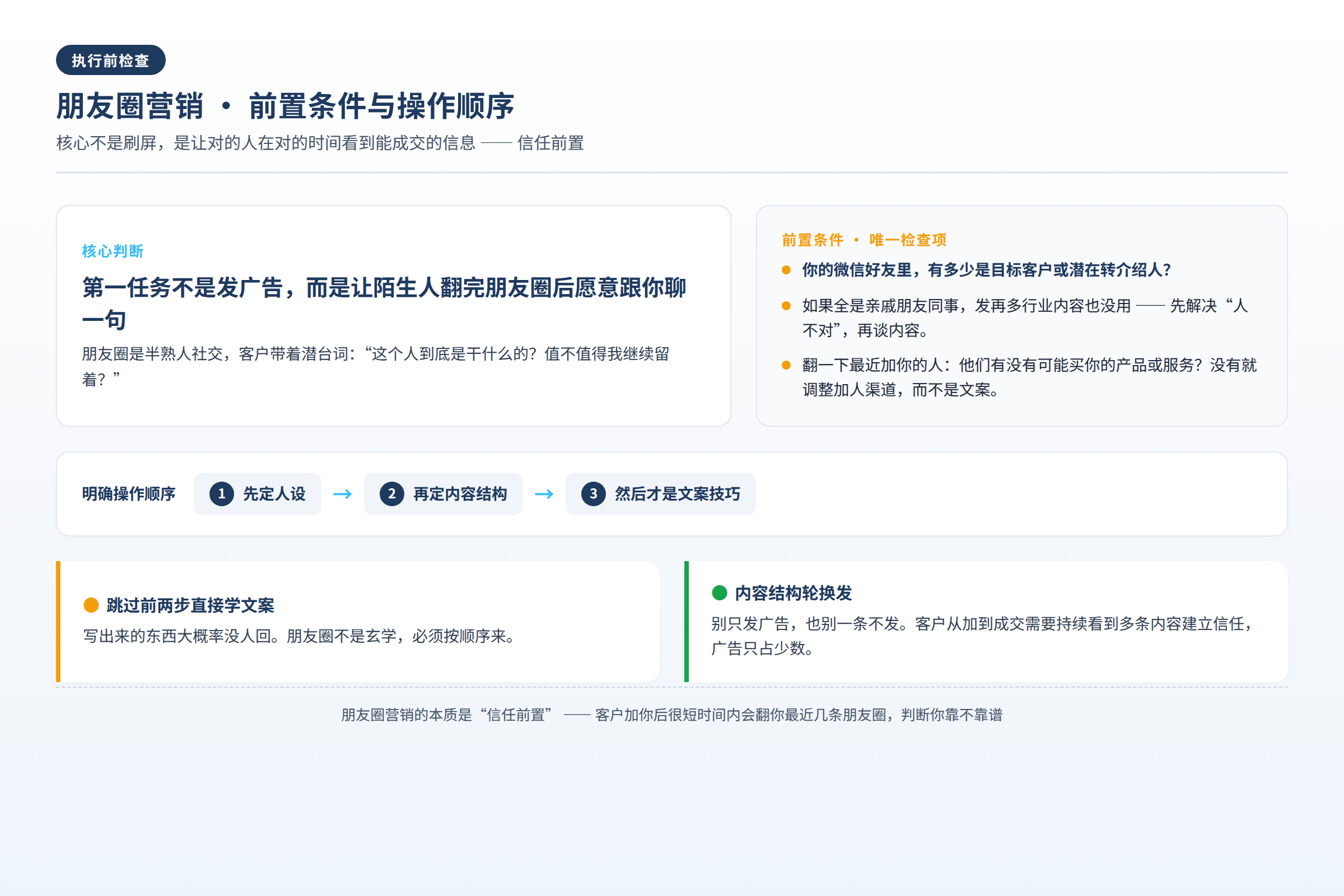 执行前检查图:前置条件、目标和输入材料