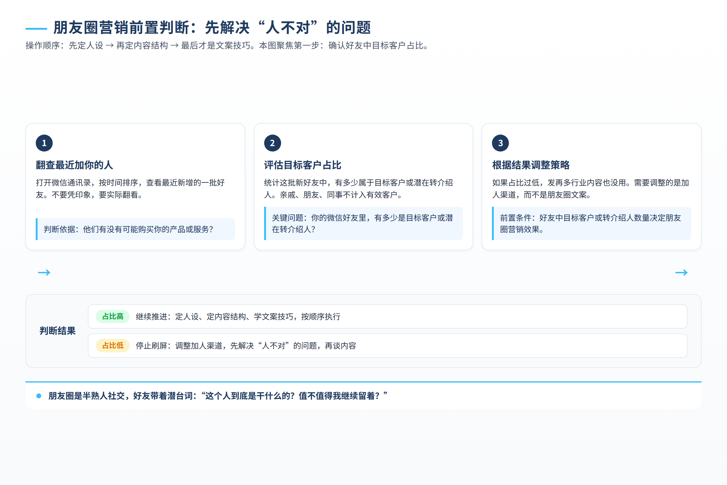 操作流程图:按源文章实际步骤呈现执行顺序与产出物