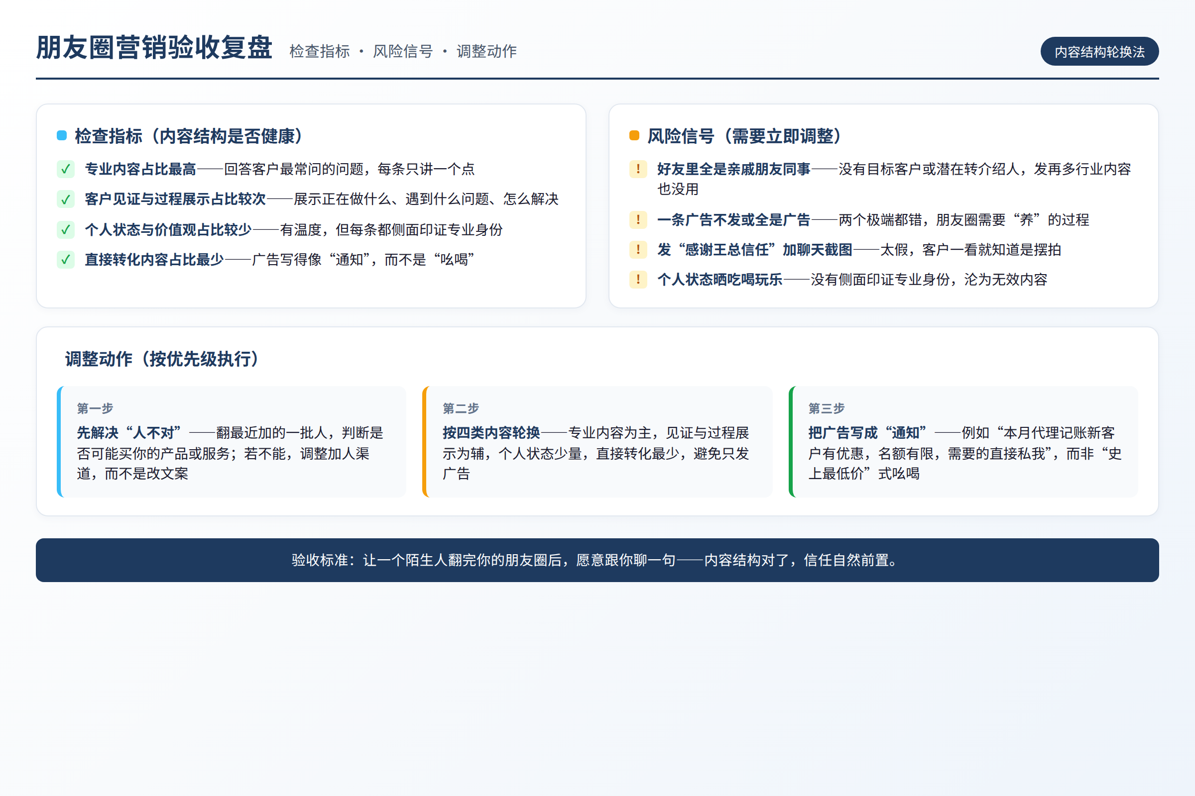 验收复盘图:检查指标、风险信号和调整动作