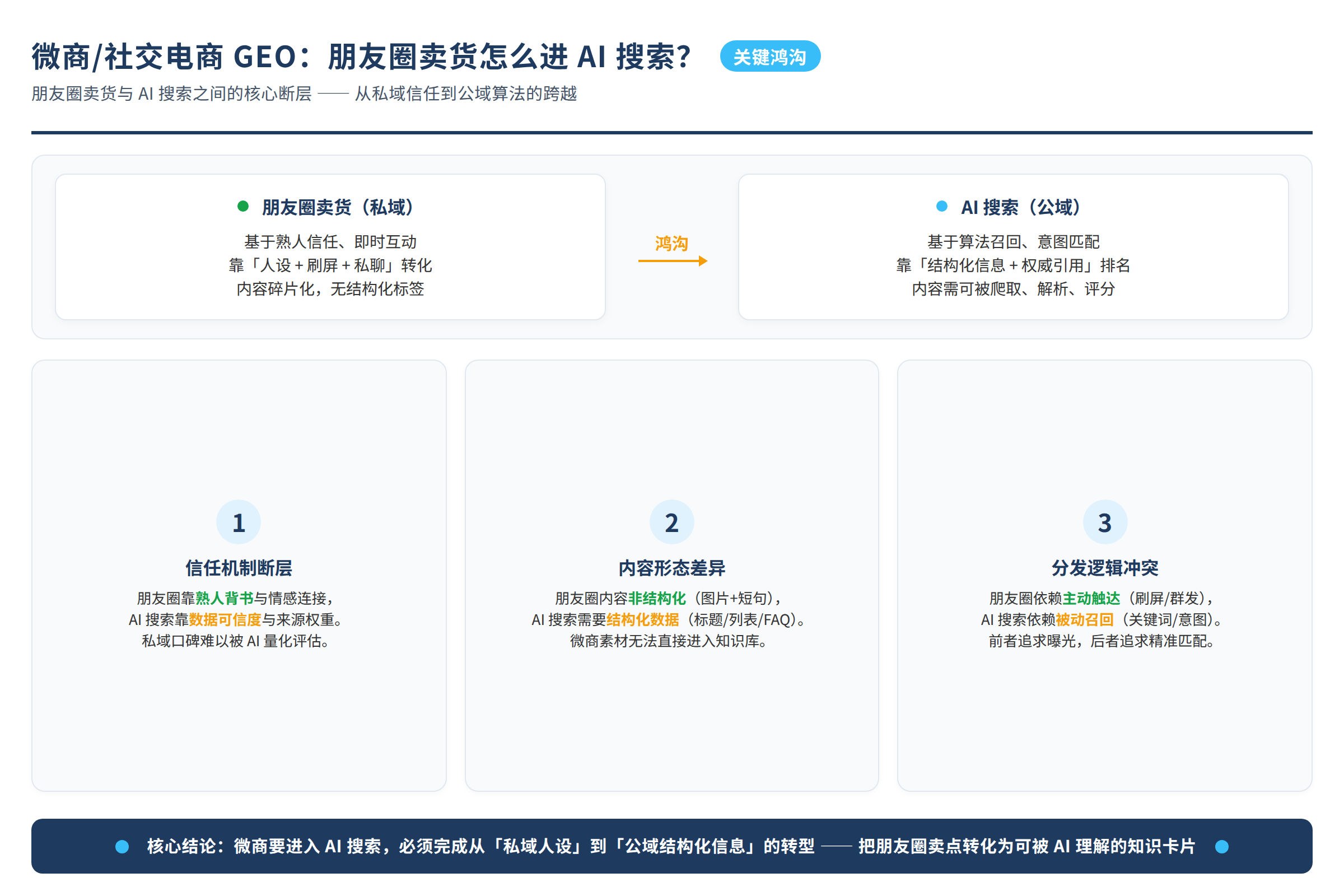 朋友圈卖货与AI搜索的鸿沟