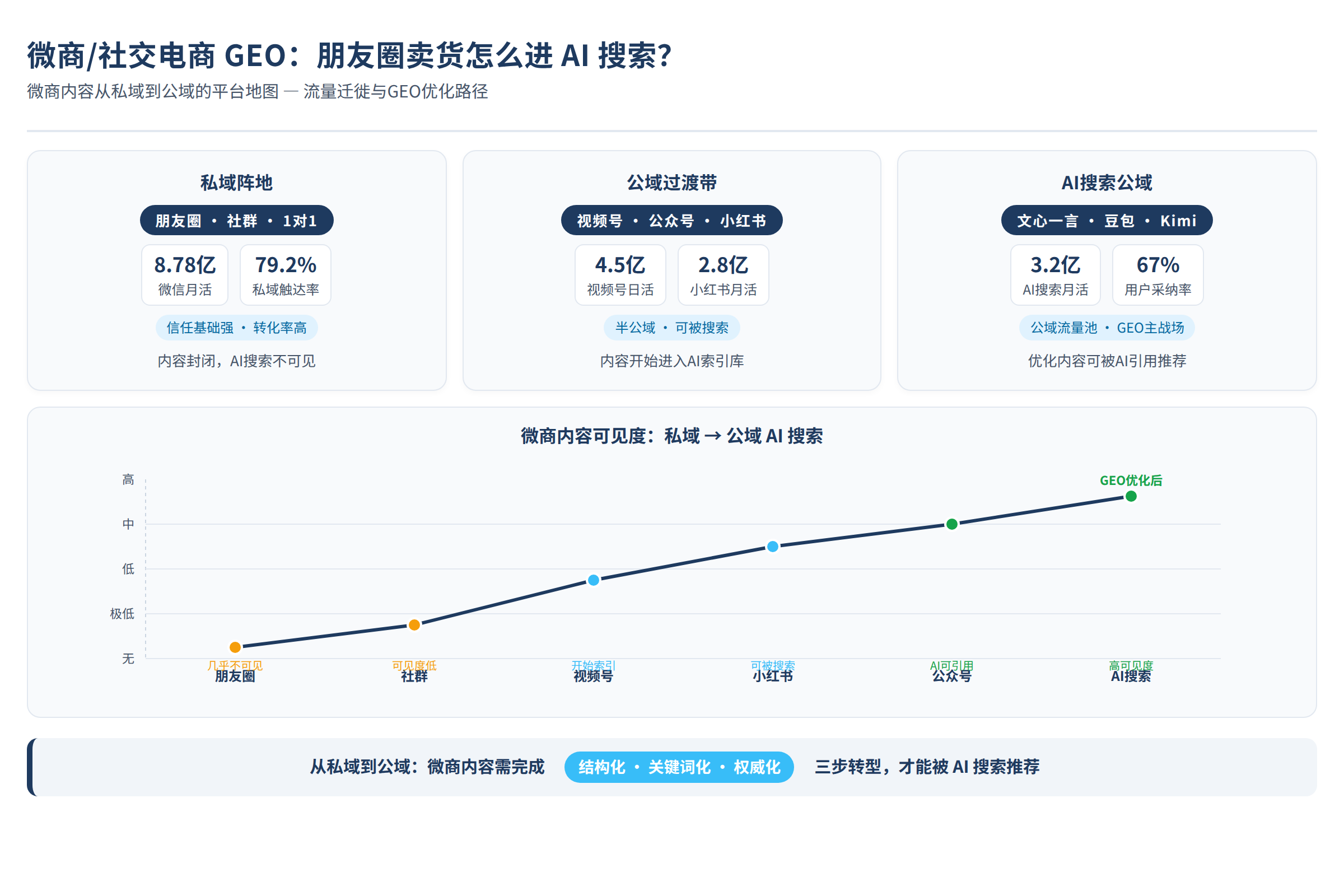 微商内容从私域到公域的平台地图