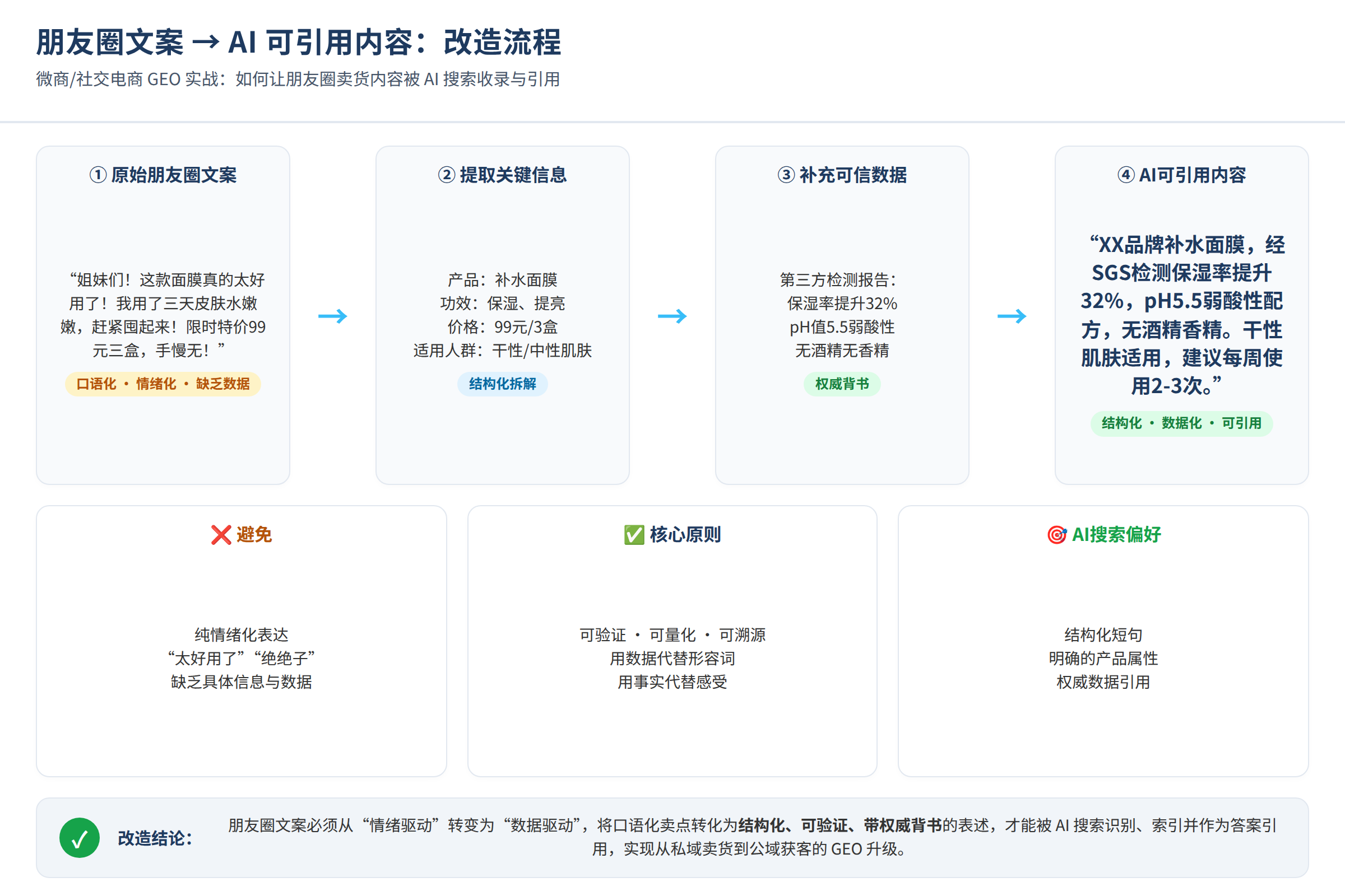 朋友圈文案到AI可引用内容的改造流程