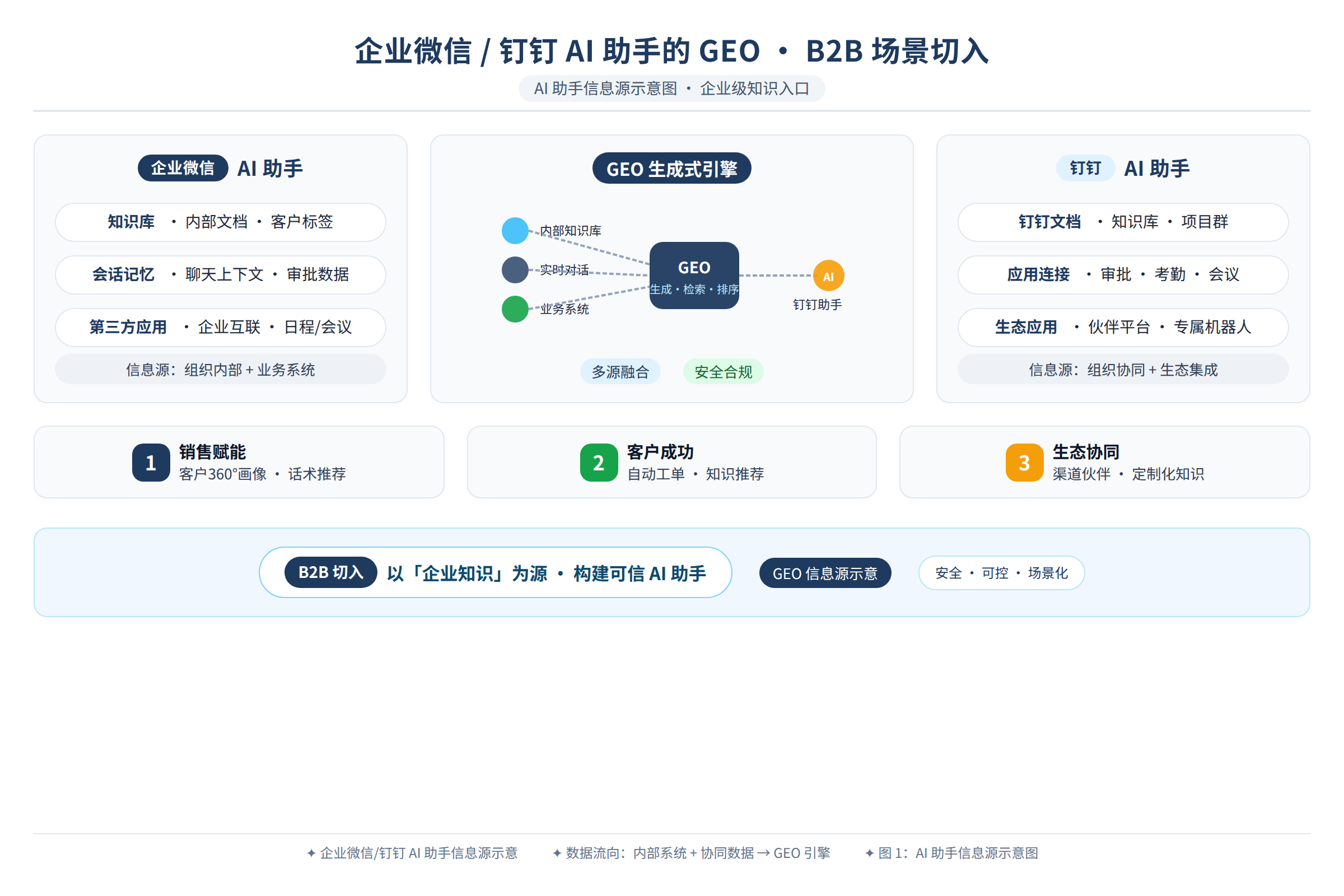 AI助手信息源示意图