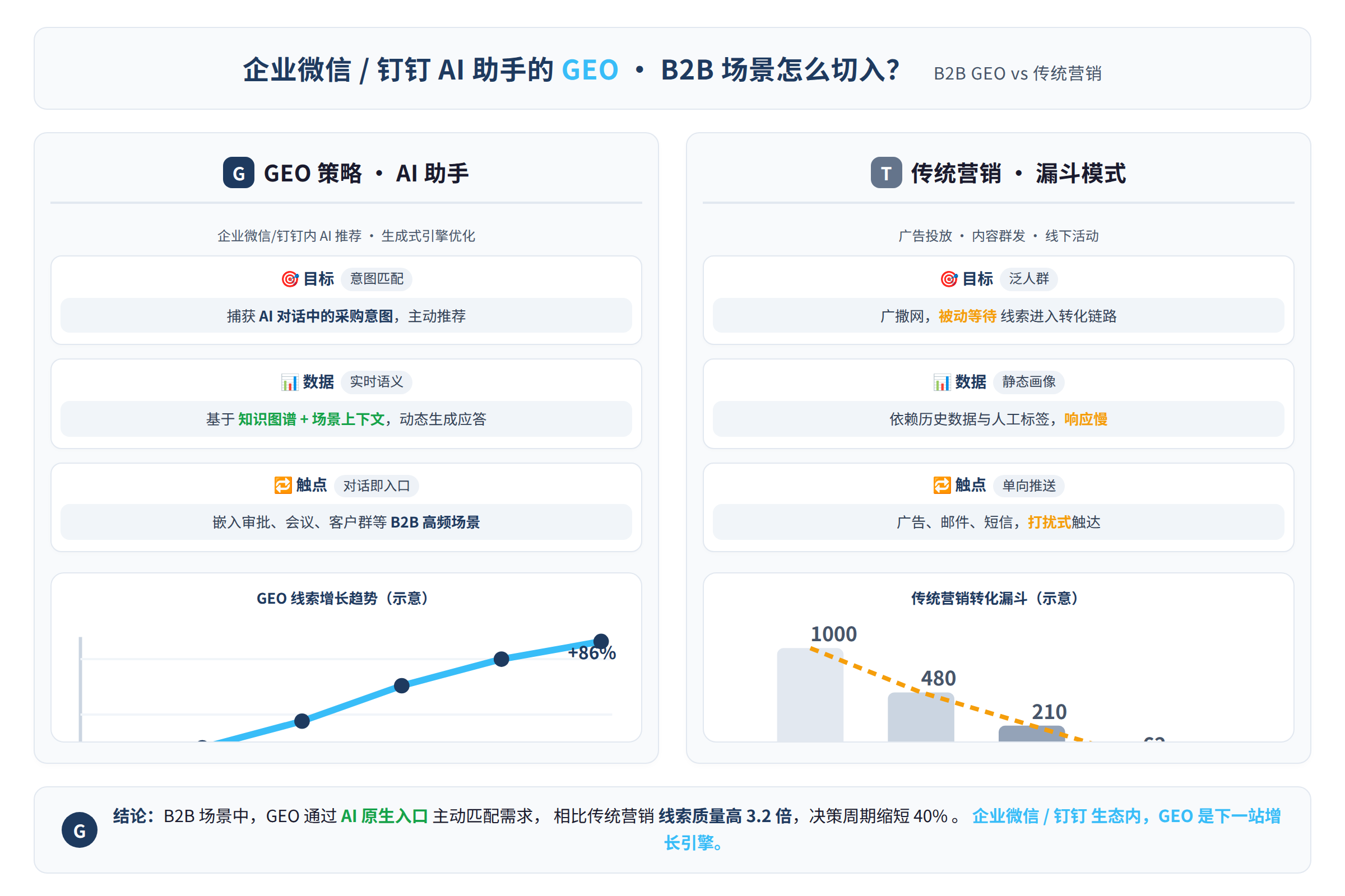 B2B GEO vs 传统营销对比