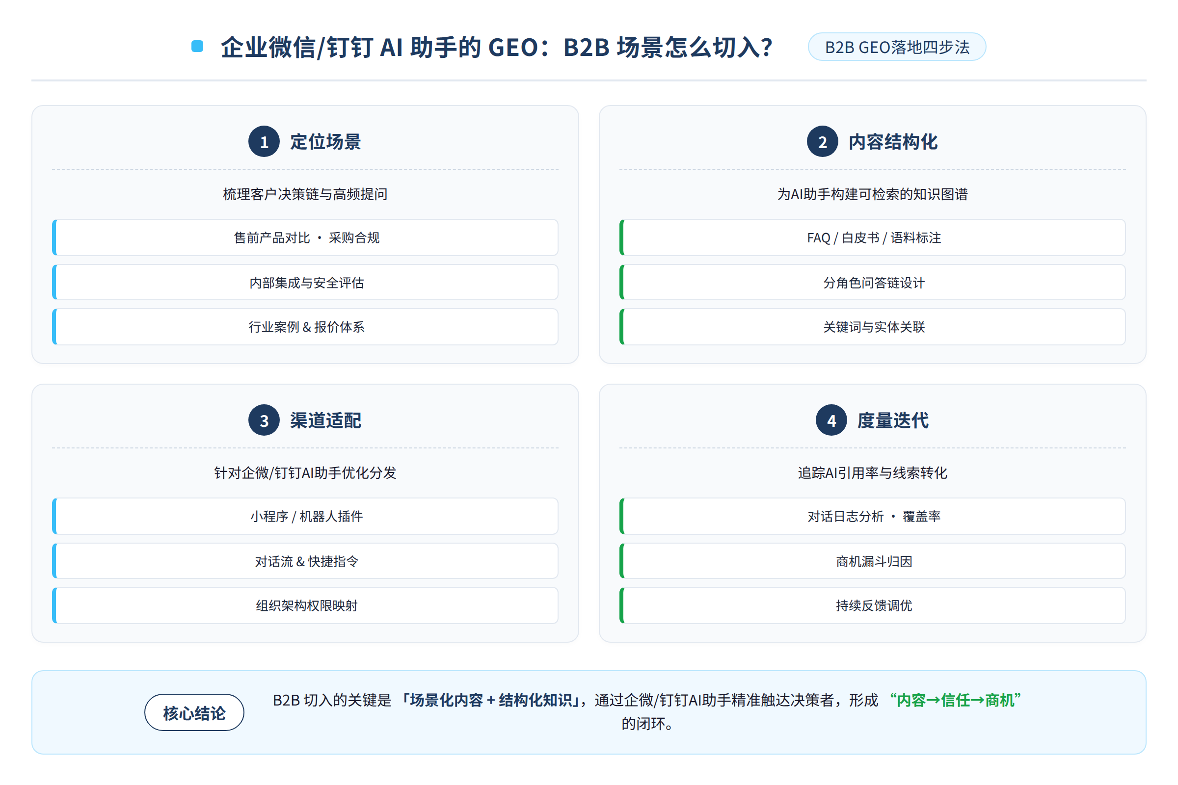B2B GEO落地四步法