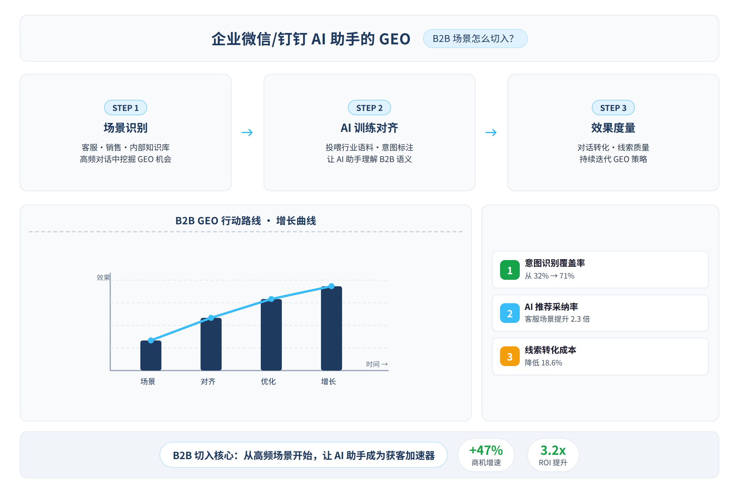 B2B GEO行动路线图