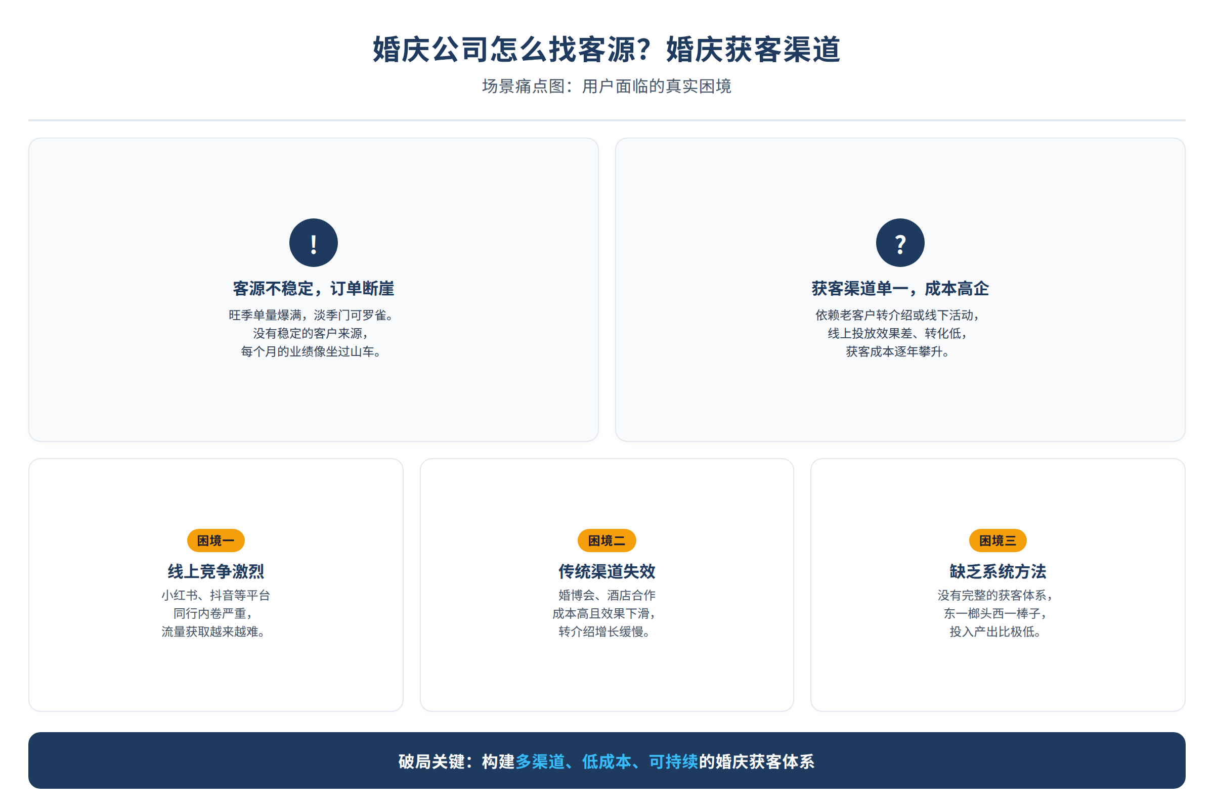 场景痛点图:用户面临的真实困境