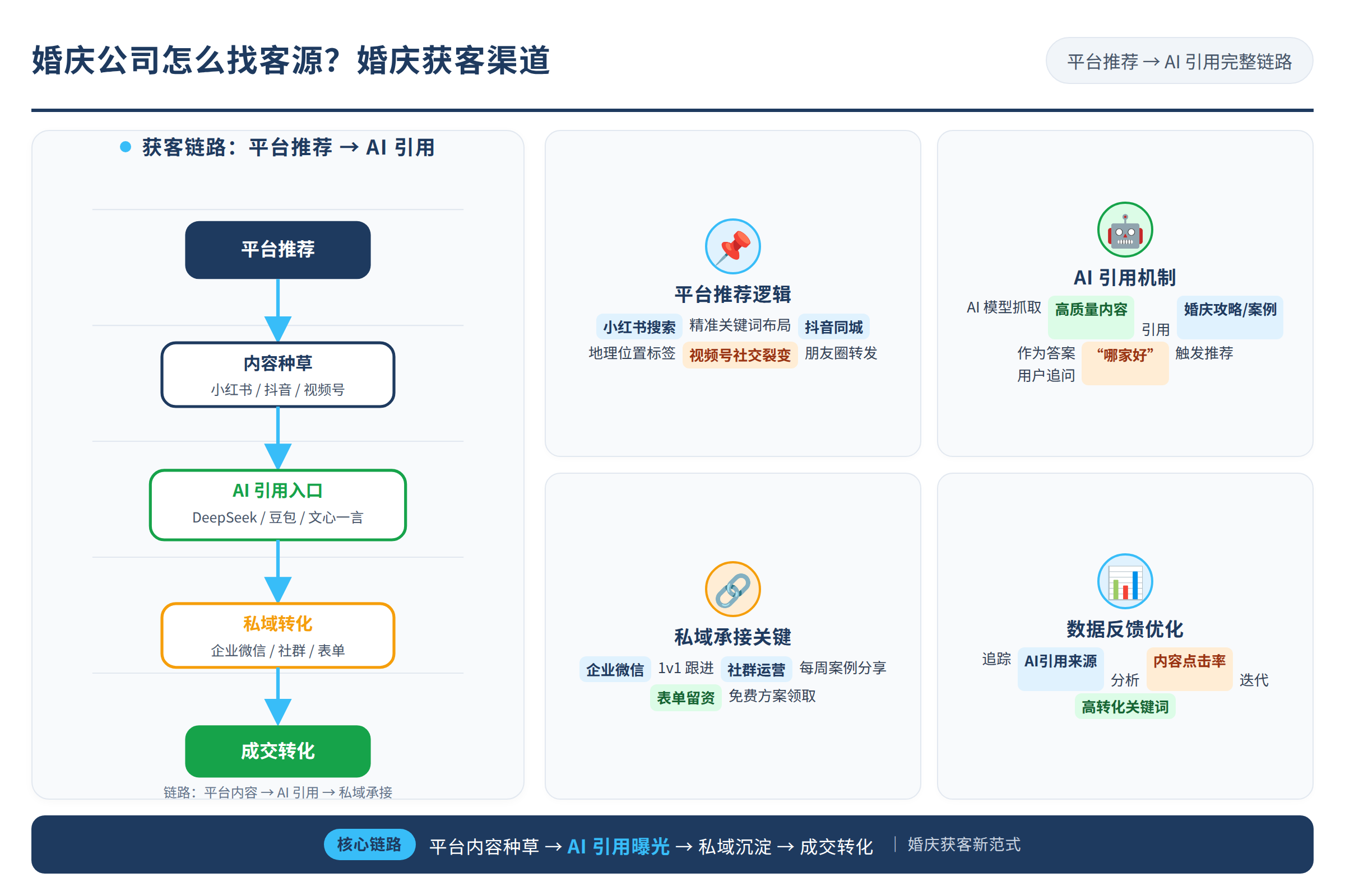 平台推荐到AI引用的完整链路