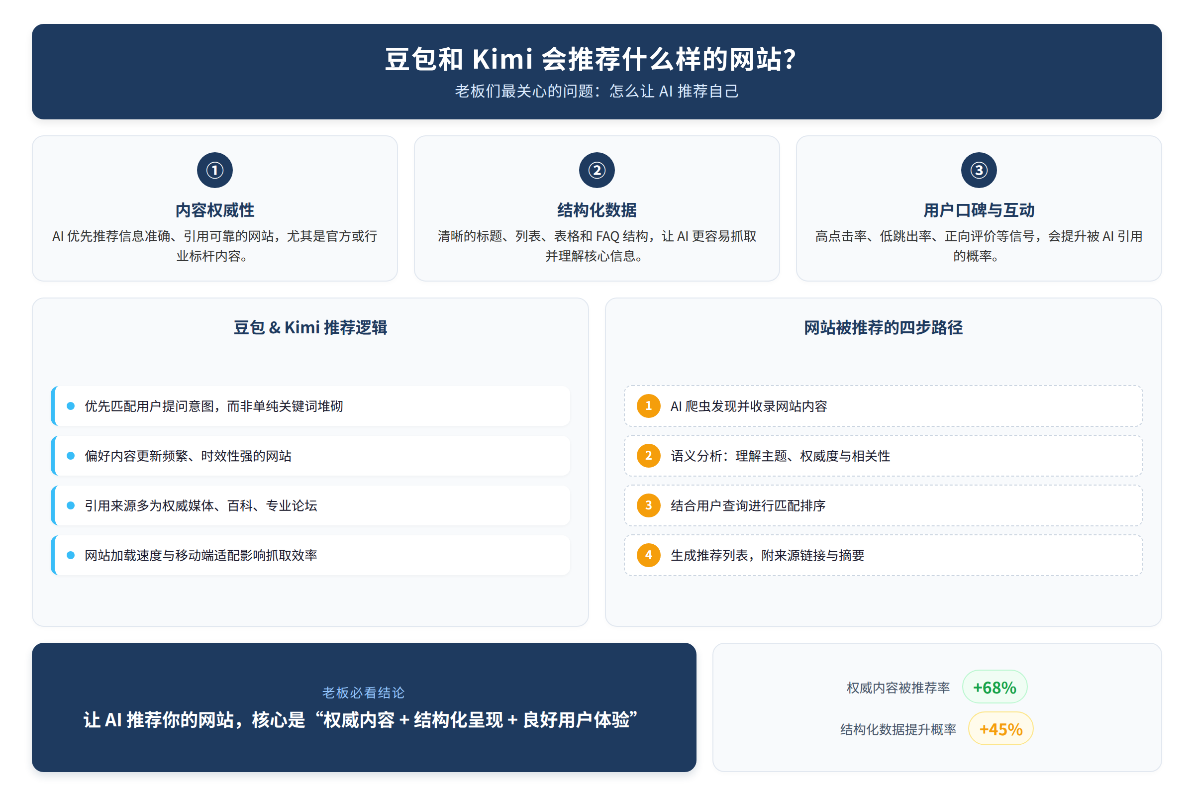 老板们最关心的问题：怎么让AI推荐自己