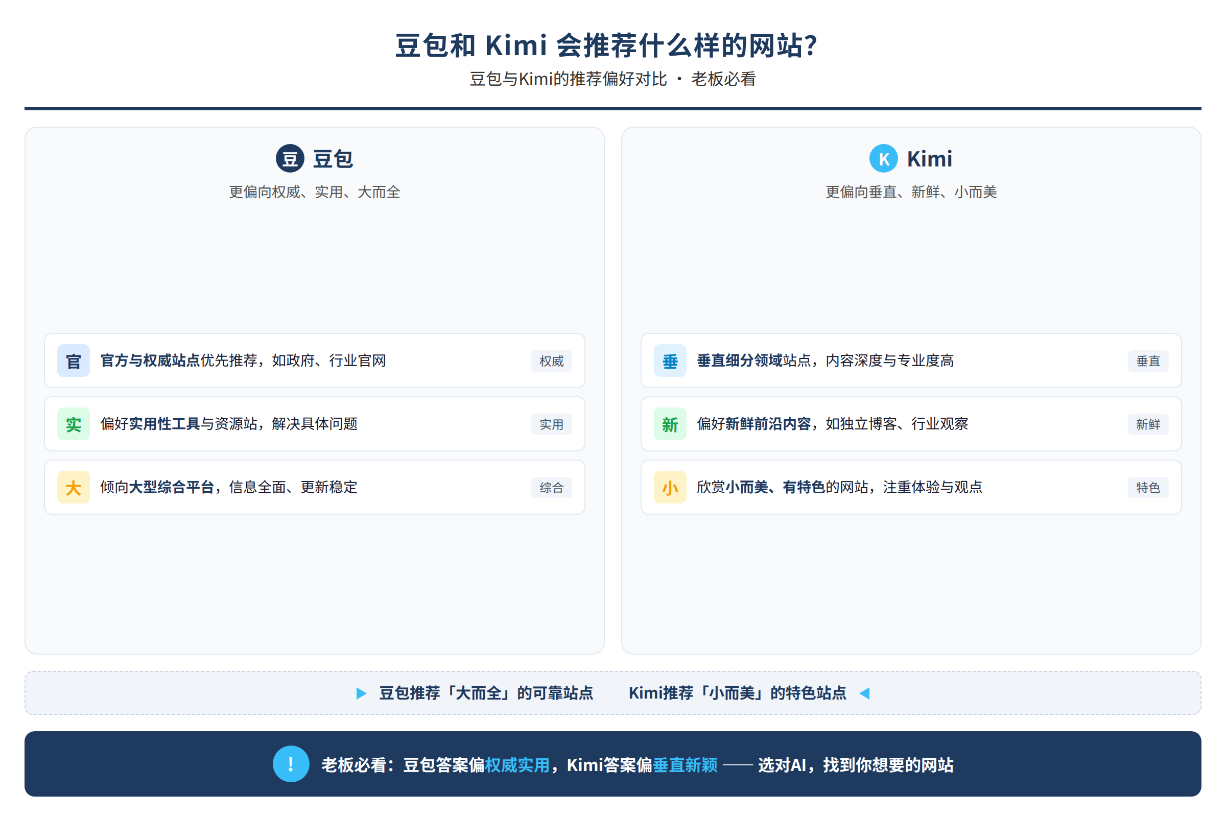 豆包与Kimi的推荐偏好对比