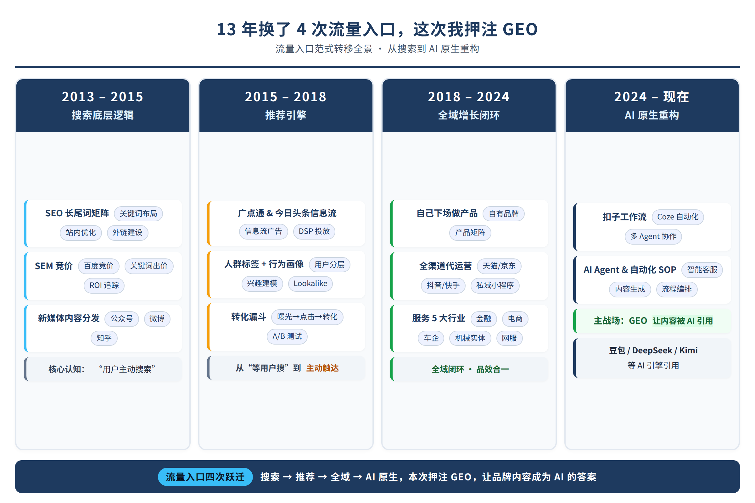 图1：13 年 4 次流量入口范式转移——搜索、推荐、短视频、AI