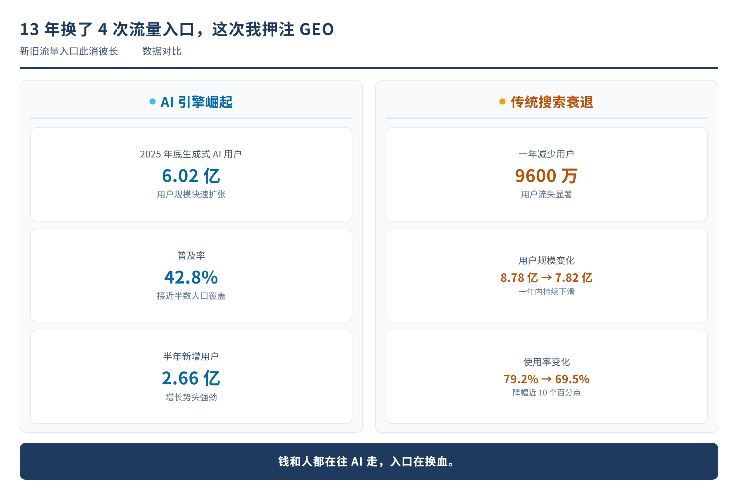 图2：搜索用户一年少 9600 万，AI 用户冲到 6.02 亿——入口在换血