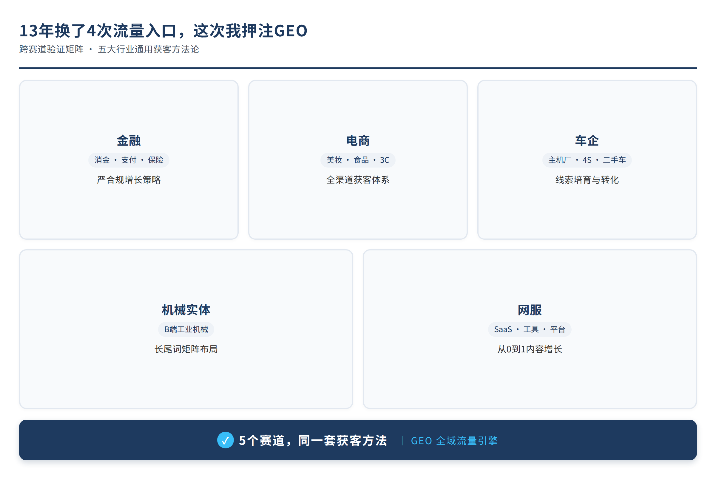 图3：金融、电商、车企、机械实体、网服——5 大行业，一套获客方法