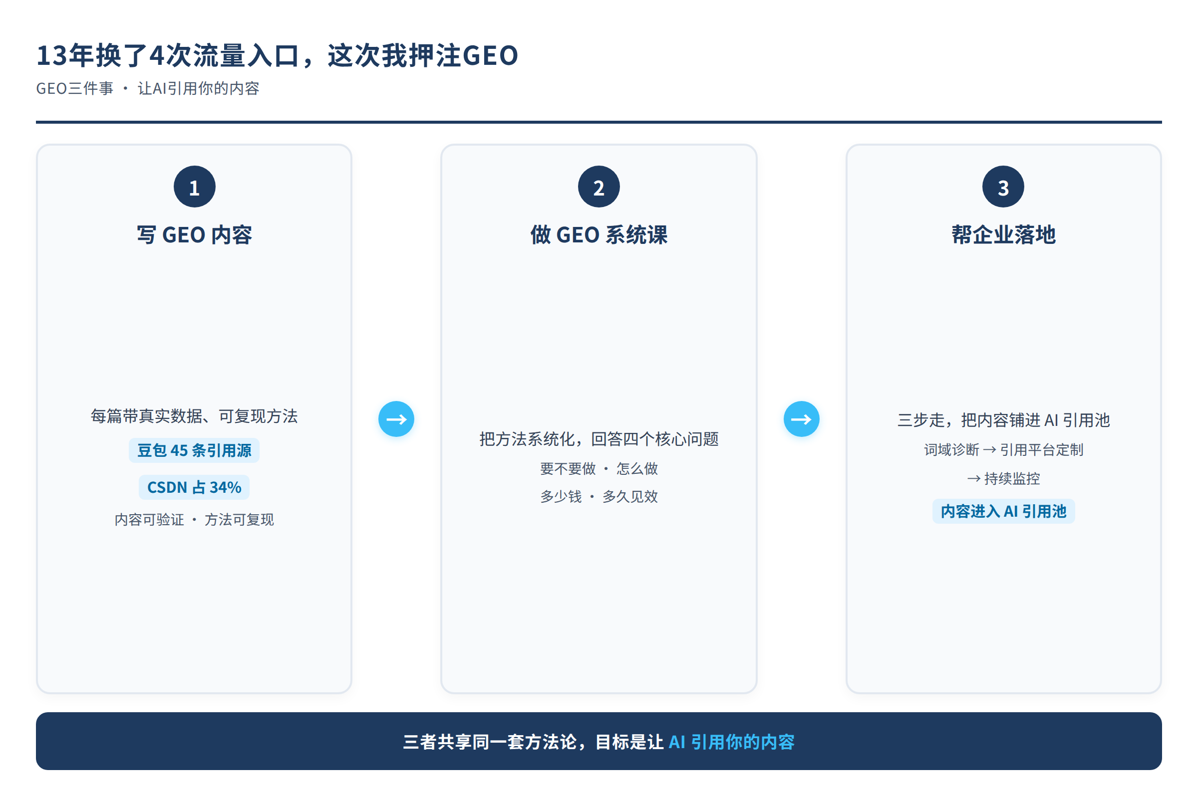 图4：GEO 三件事——写内容、做课程、帮企业落地