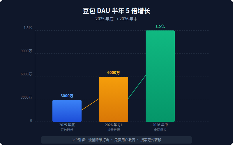 豆包 DAU 半年从 3000 万增长到 1.5 亿,3 个增长引擎标注