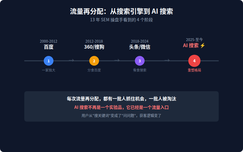 流量再分配 4 个阶段:百度→360/搜狗→头条/微信→AI 搜索,每次都有新机会