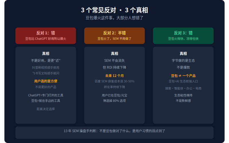 3 个常见反对与真相:好用≠爆火、SEM不会消失、豆包不是昙花一现