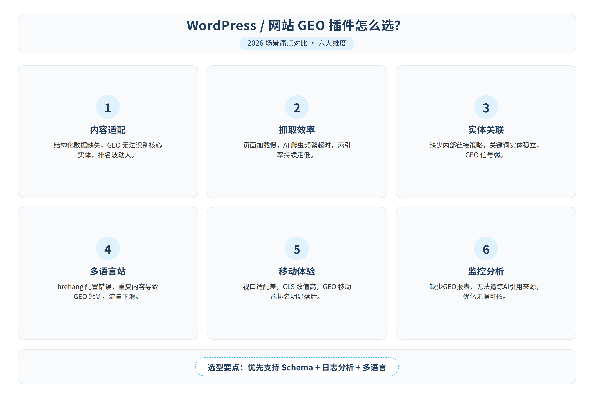 GEO 插件选择场景痛点图