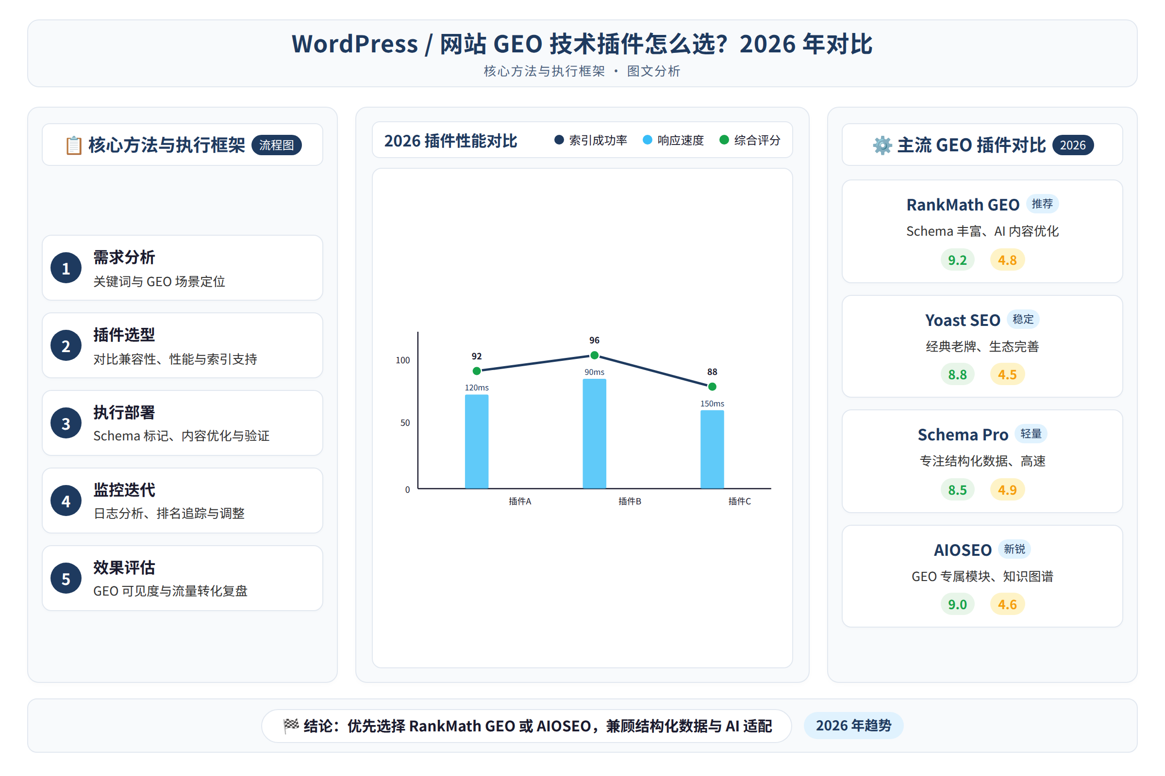 框架流程图：核心方法与执行框架