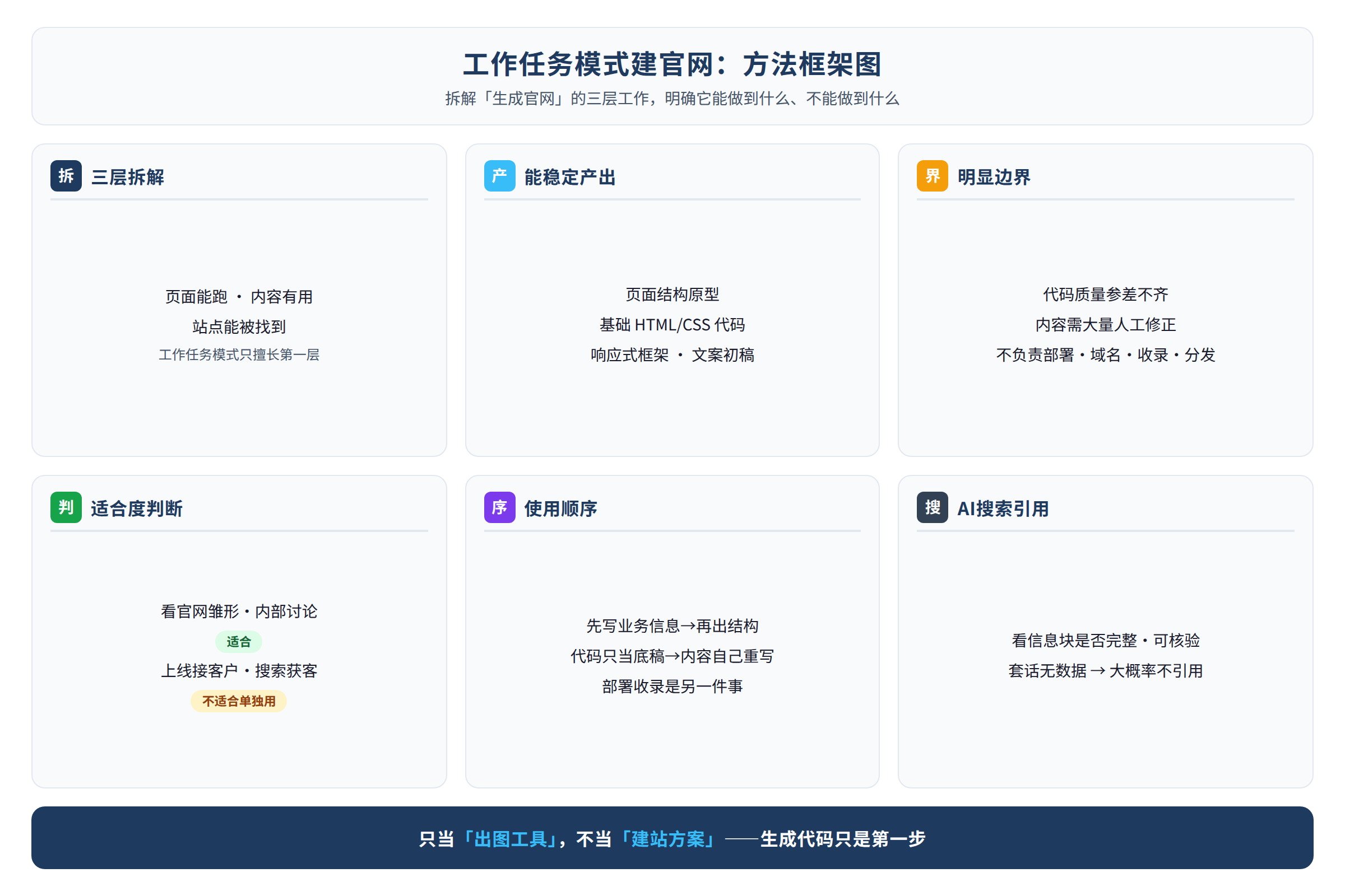 方法框架图:源文章中的方法、流程或判断路径