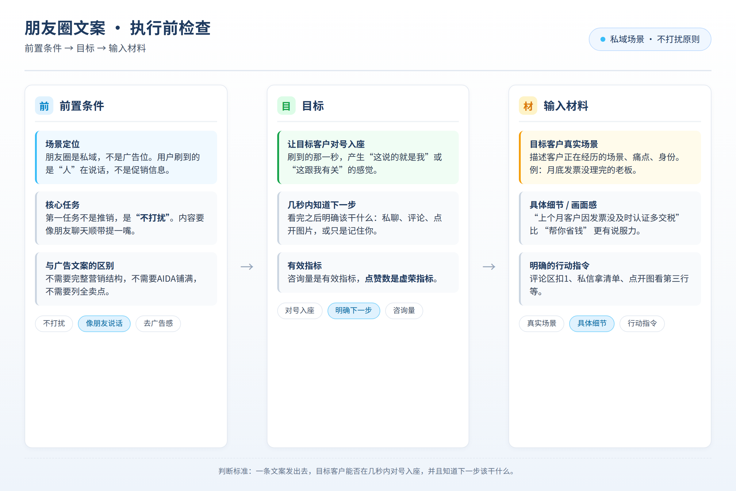 执行前检查图:前置条件、目标和输入材料