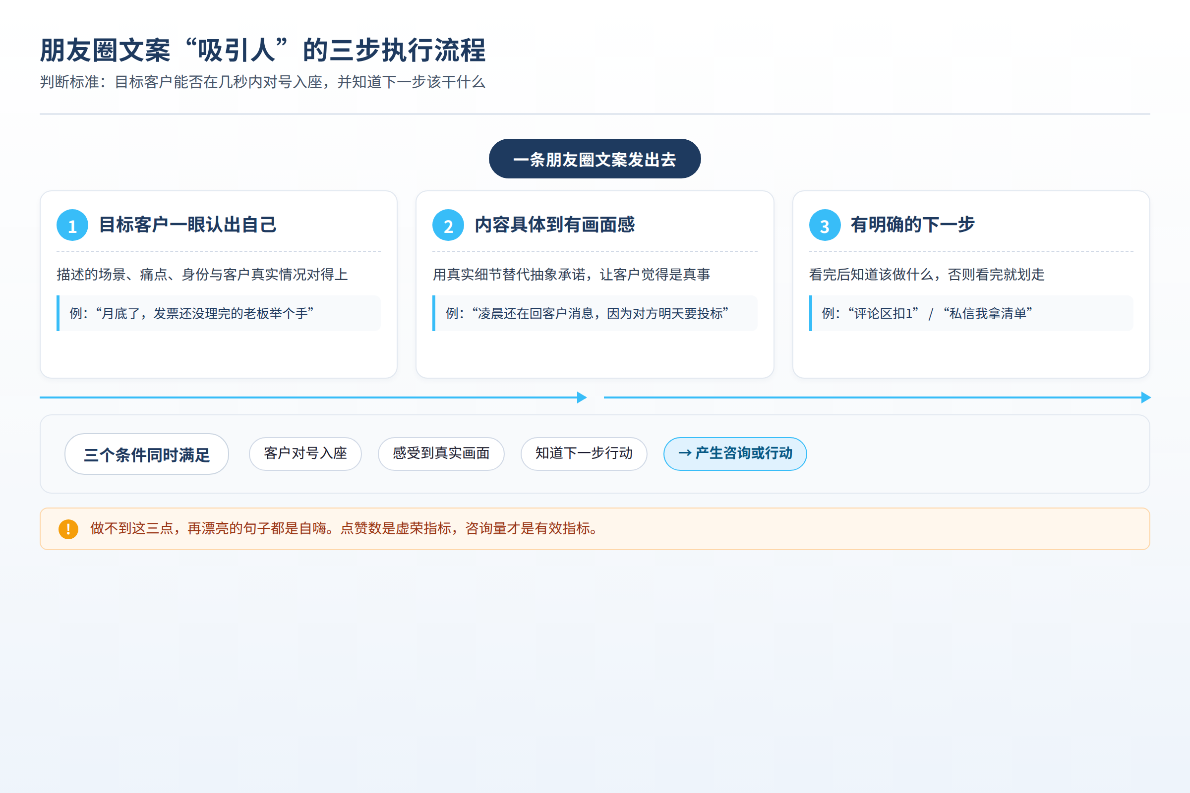 操作流程图:按源文章实际步骤呈现执行顺序与产出物