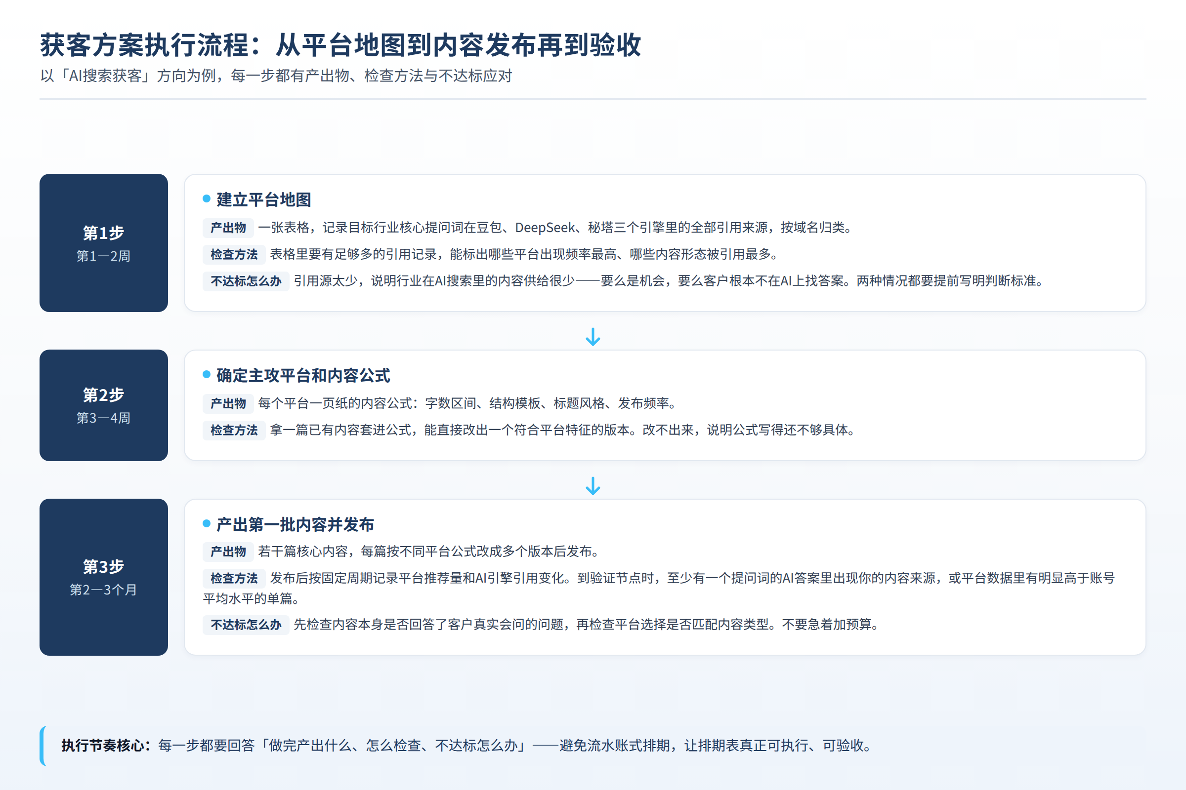 获客方案执行流程:从平台地图到内容发布再到验收