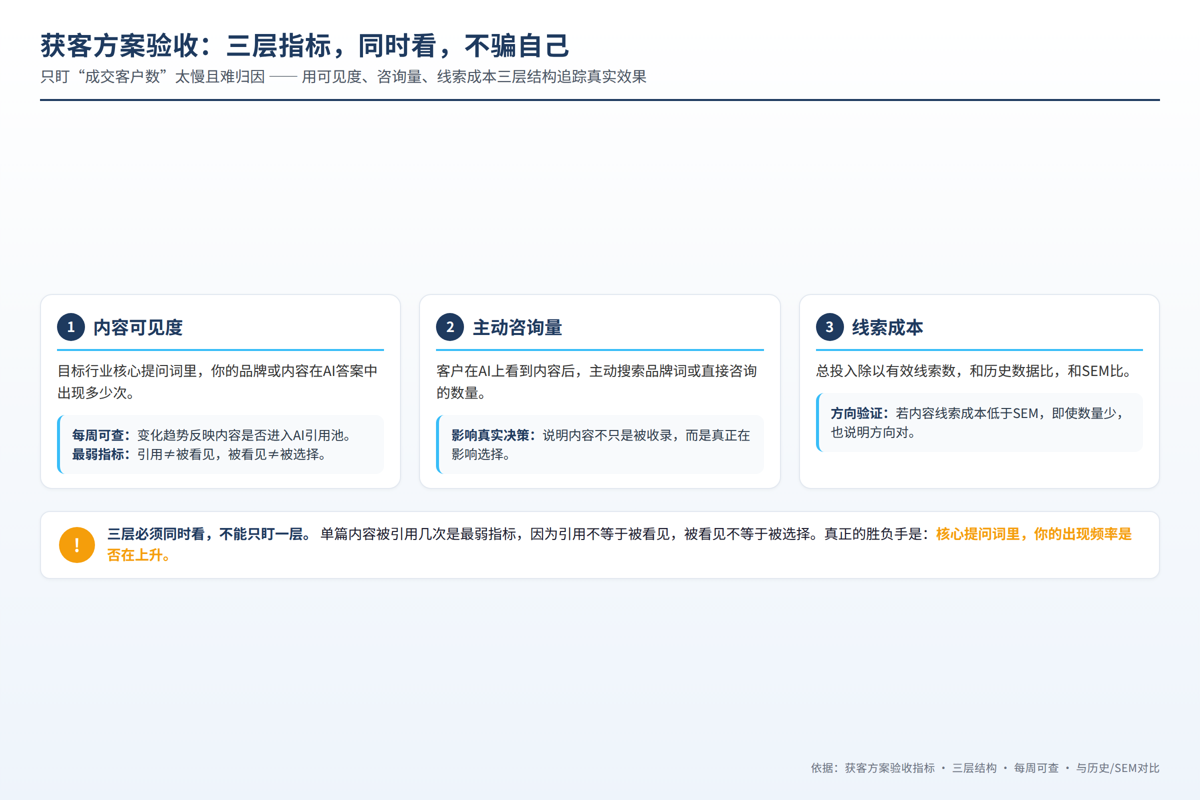 获客方案验收的三层指标:可见度、咨询量、线索成本