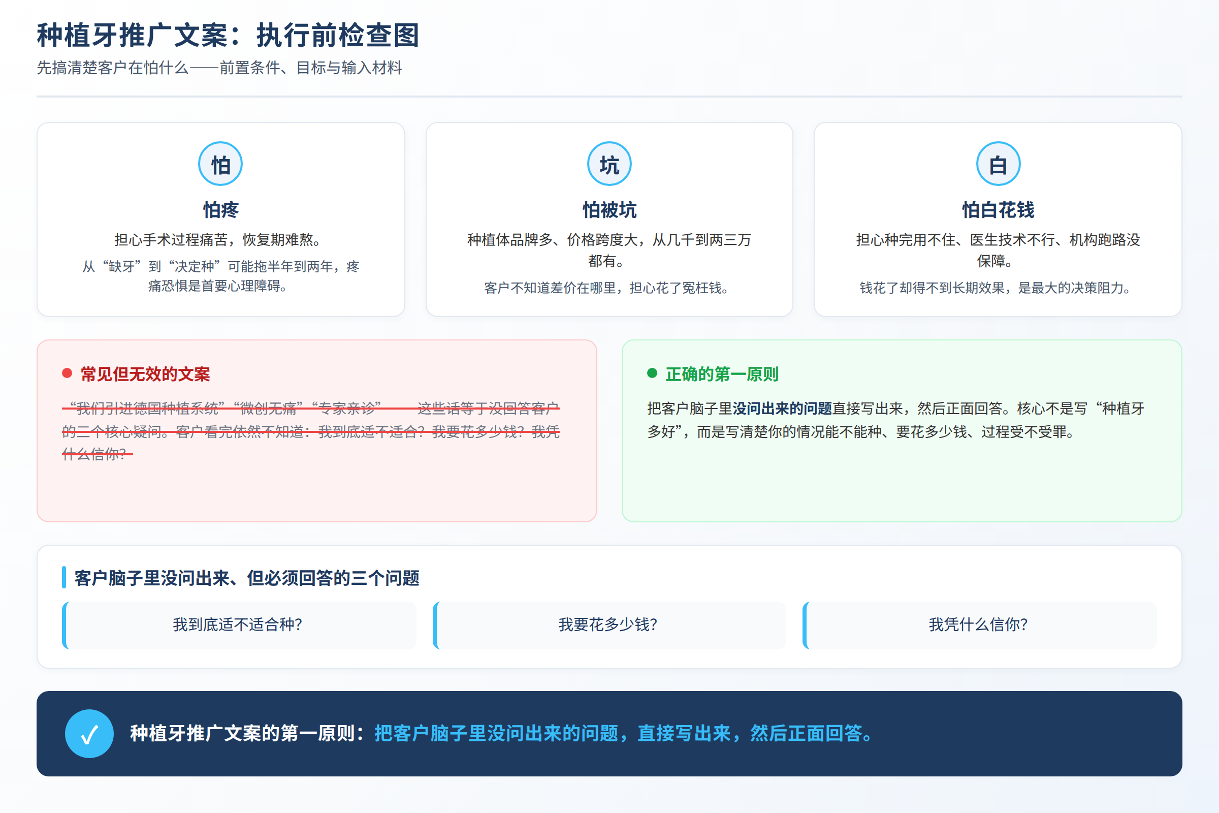 执行前检查图：前置条件、目标和输入材料