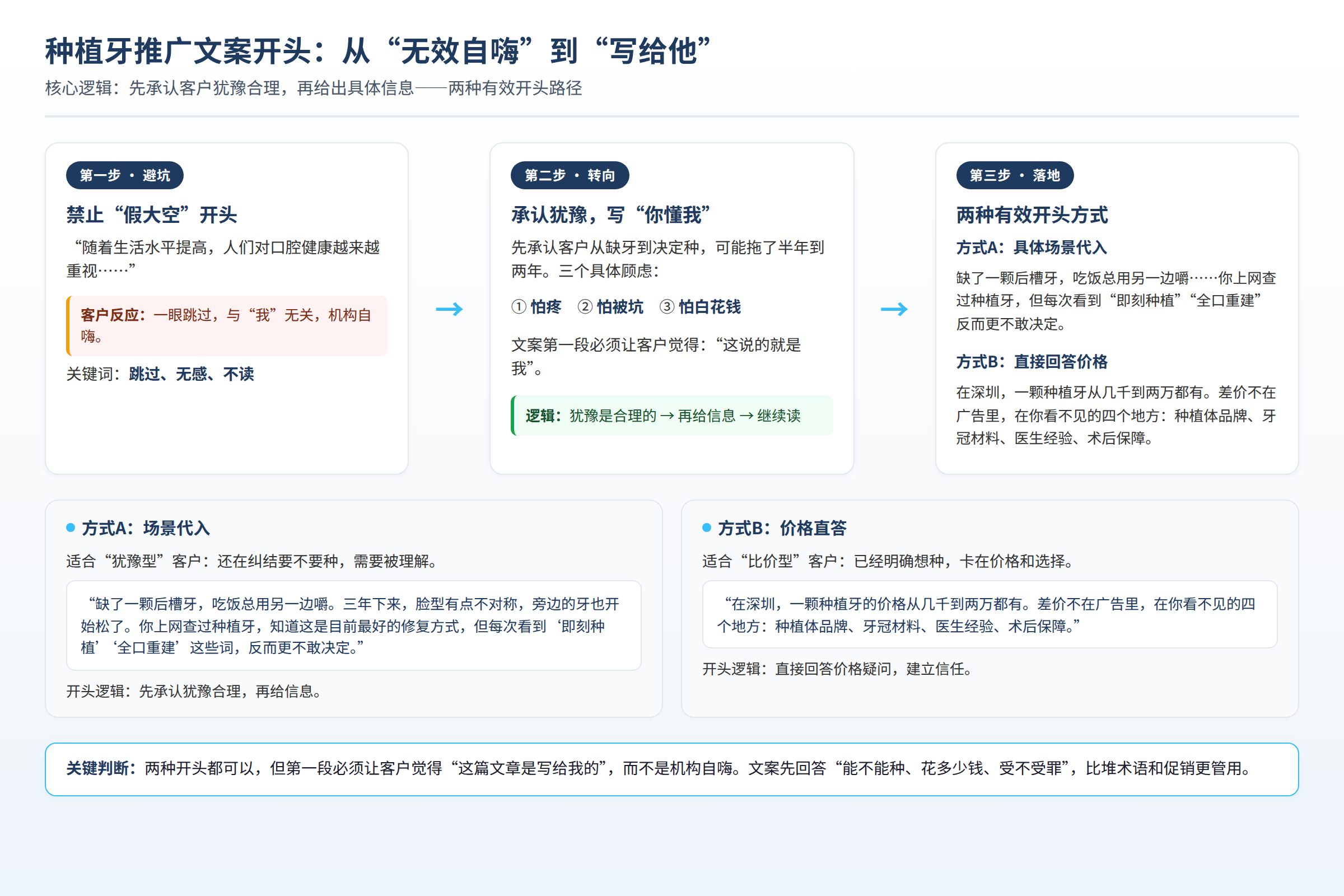 操作流程图：按源文章实际步骤呈现执行顺序与产出物