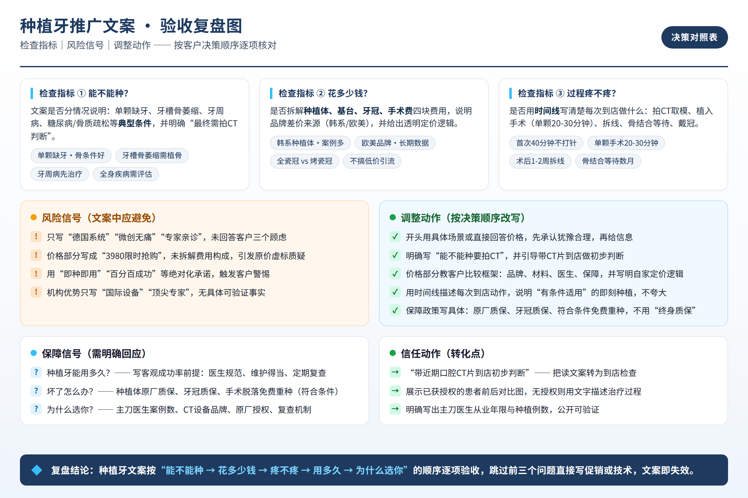 验收复盘图：检查指标、风险信号和调整动作