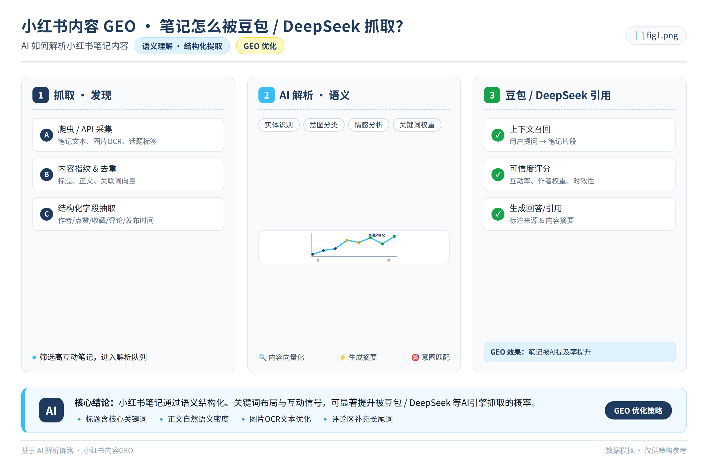 AI如何解析小红书笔记内容