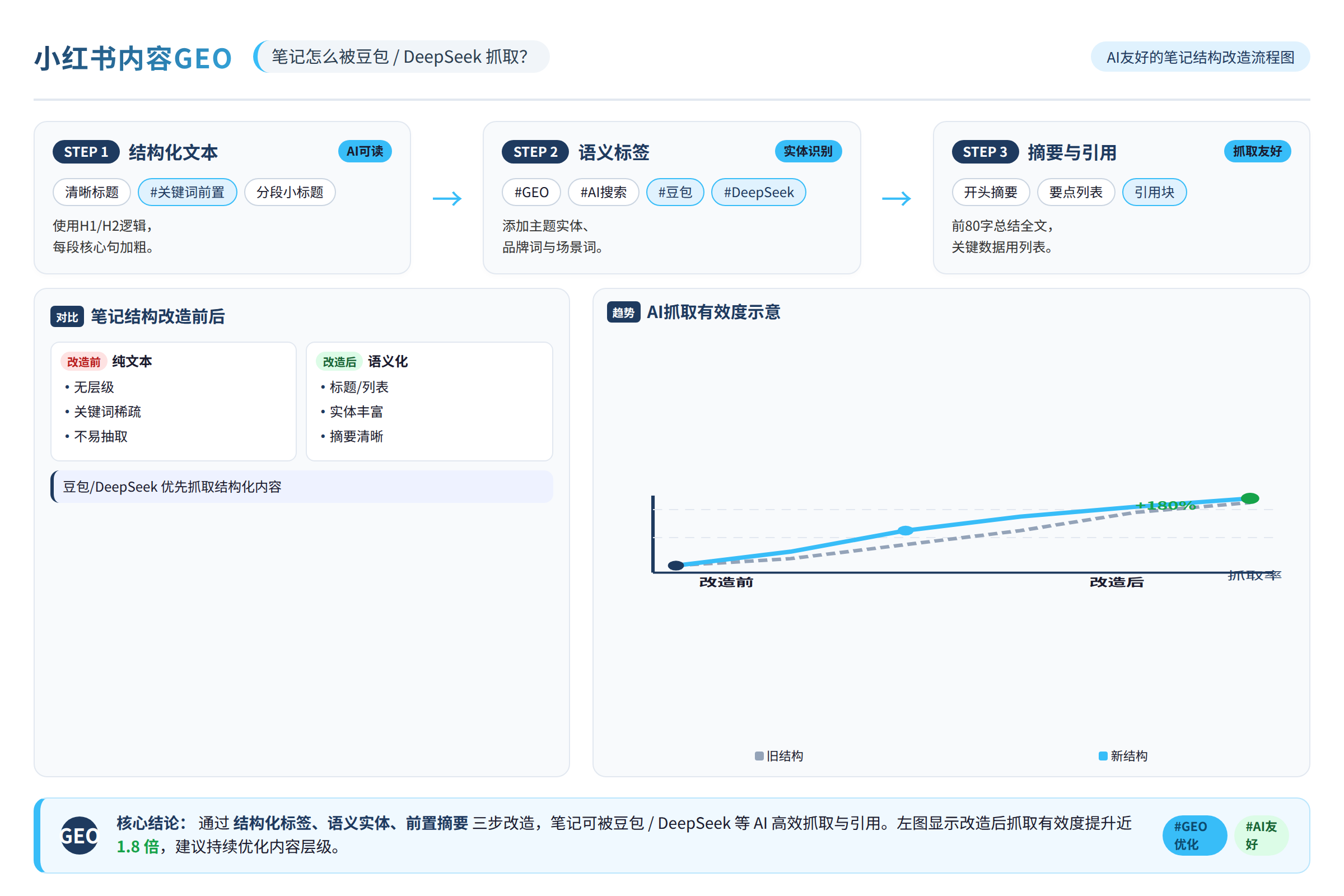 AI友好的笔记结构改造流程图