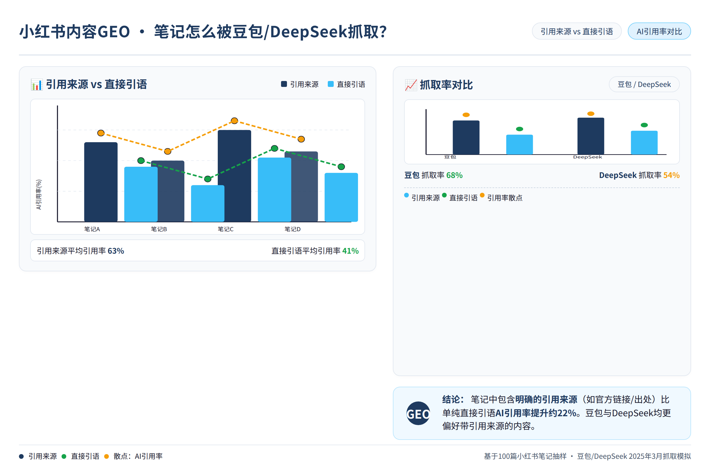 引用来源与直接引语对AI引用率的影响对比
