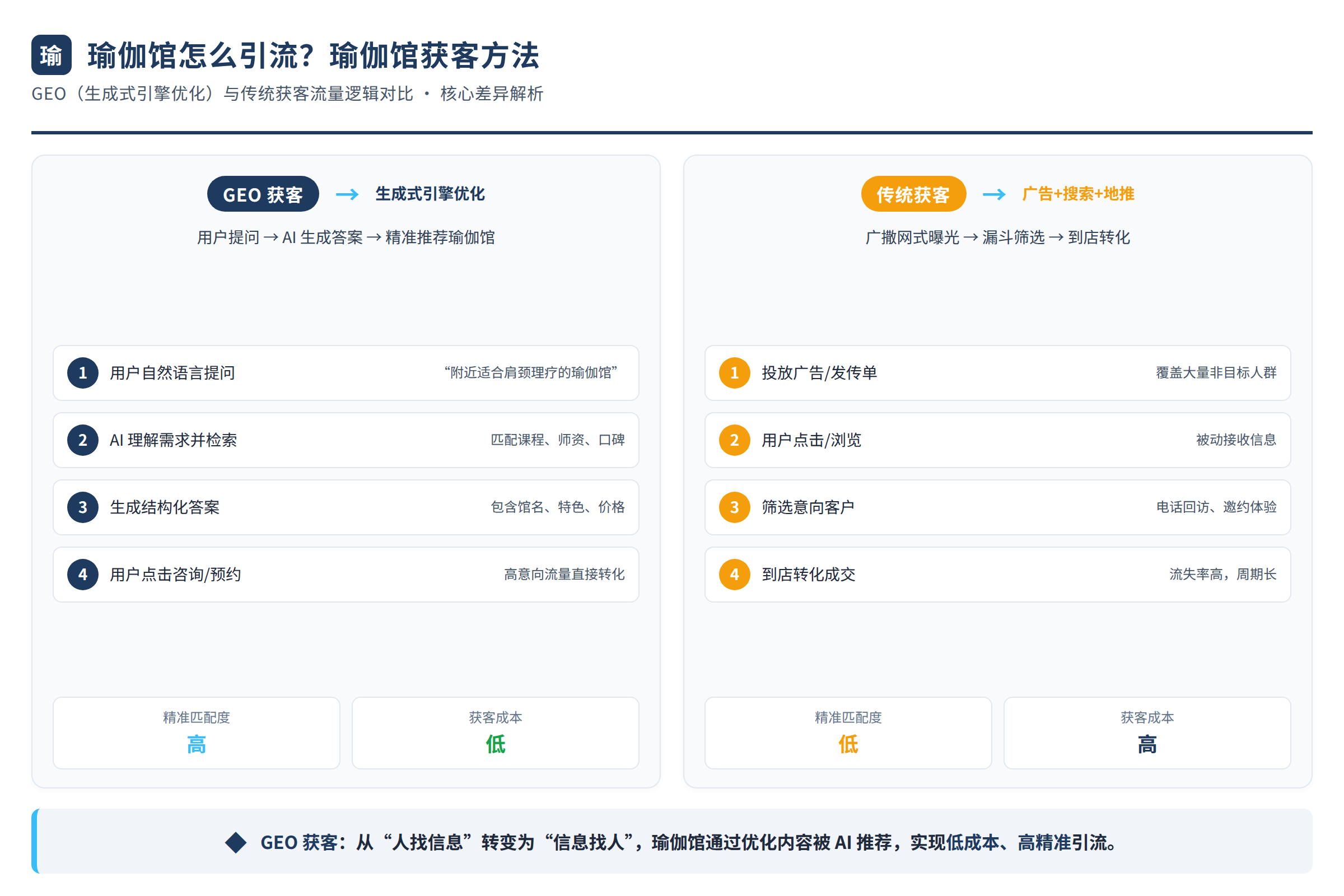 GEO与传统获客的流量逻辑对比图