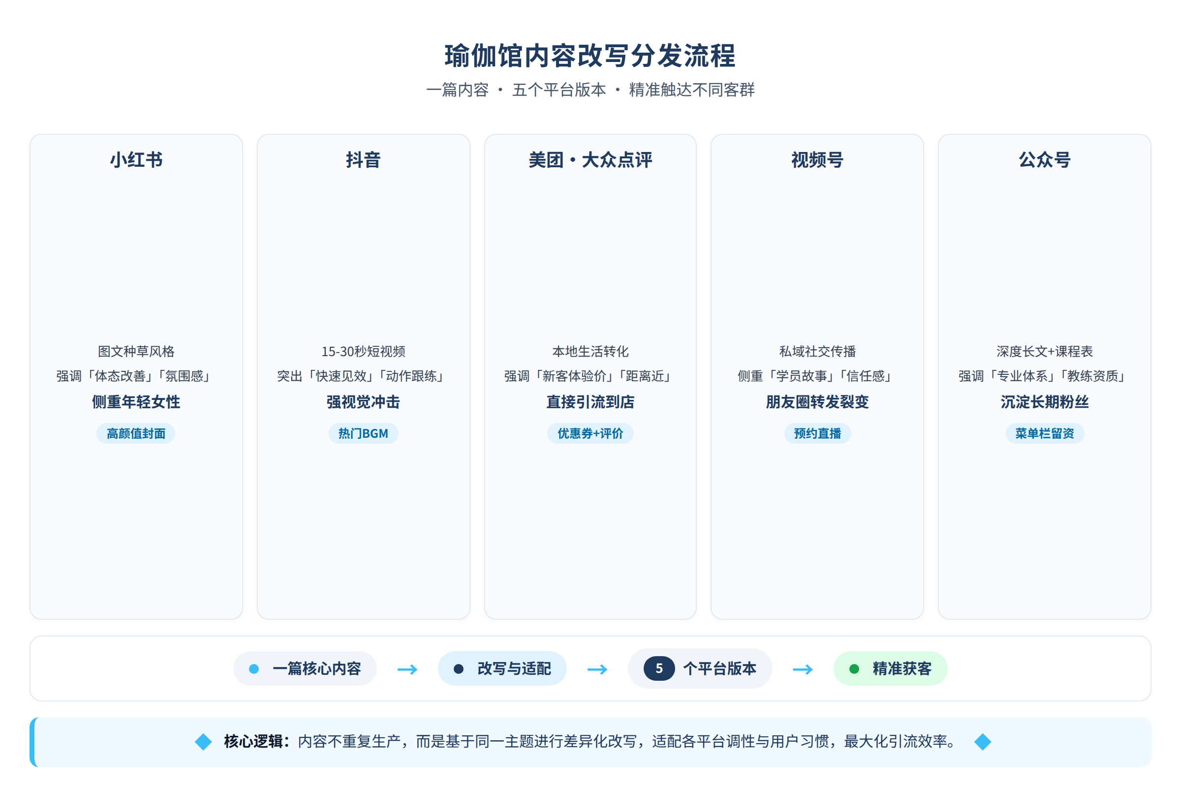 内容改写分发流程:一篇内容五个平台版本