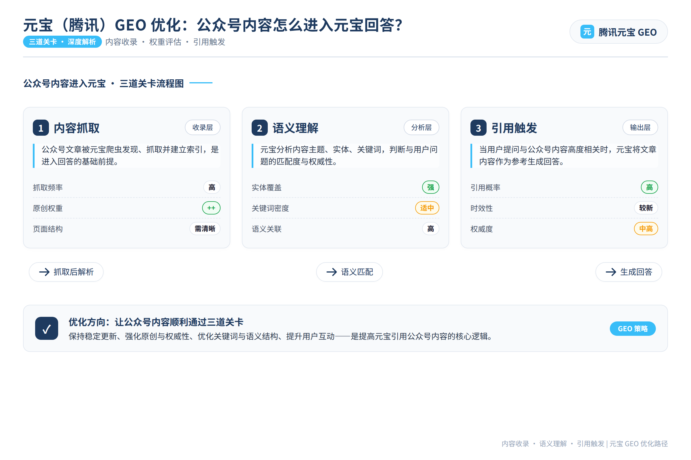 公众号内容进入元宝的三道关卡流程图