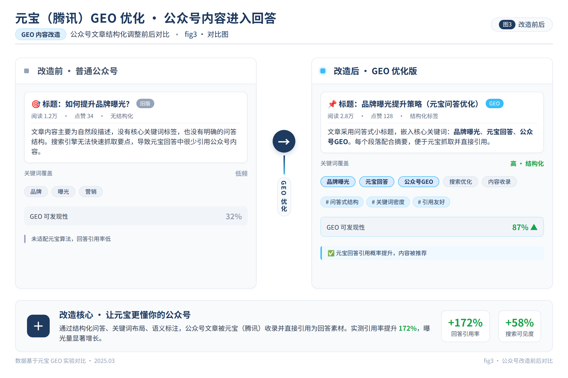 公众号文章改造前后对比图
