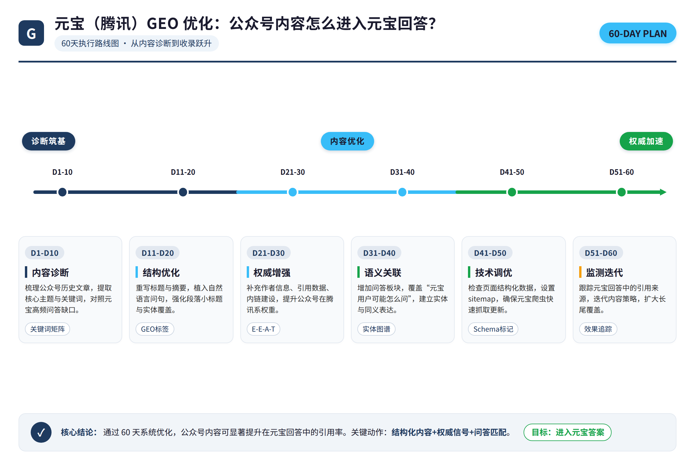 60天执行路线图