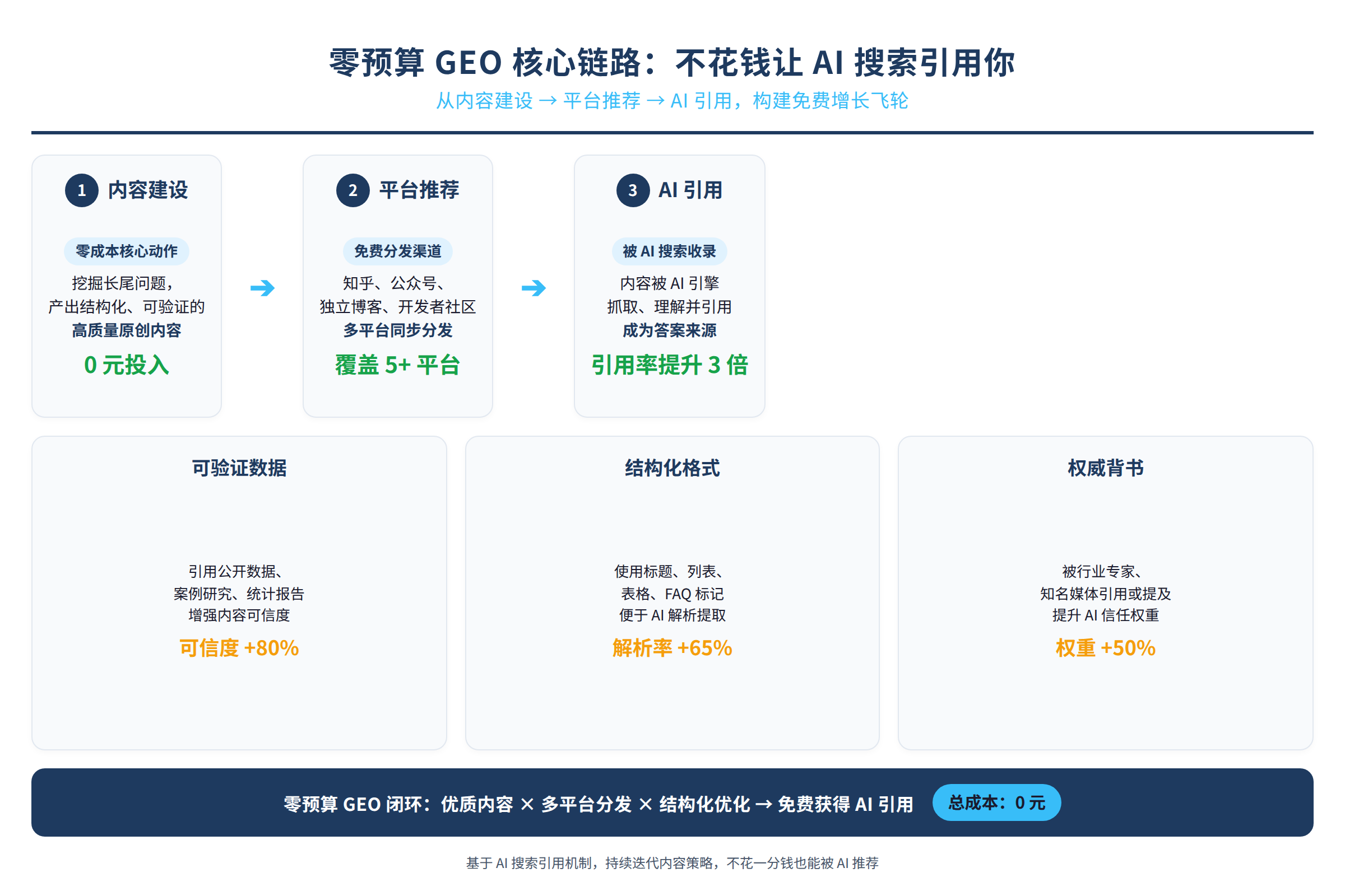 零预算GEO的核心链路:从内容到平台推荐到AI引用