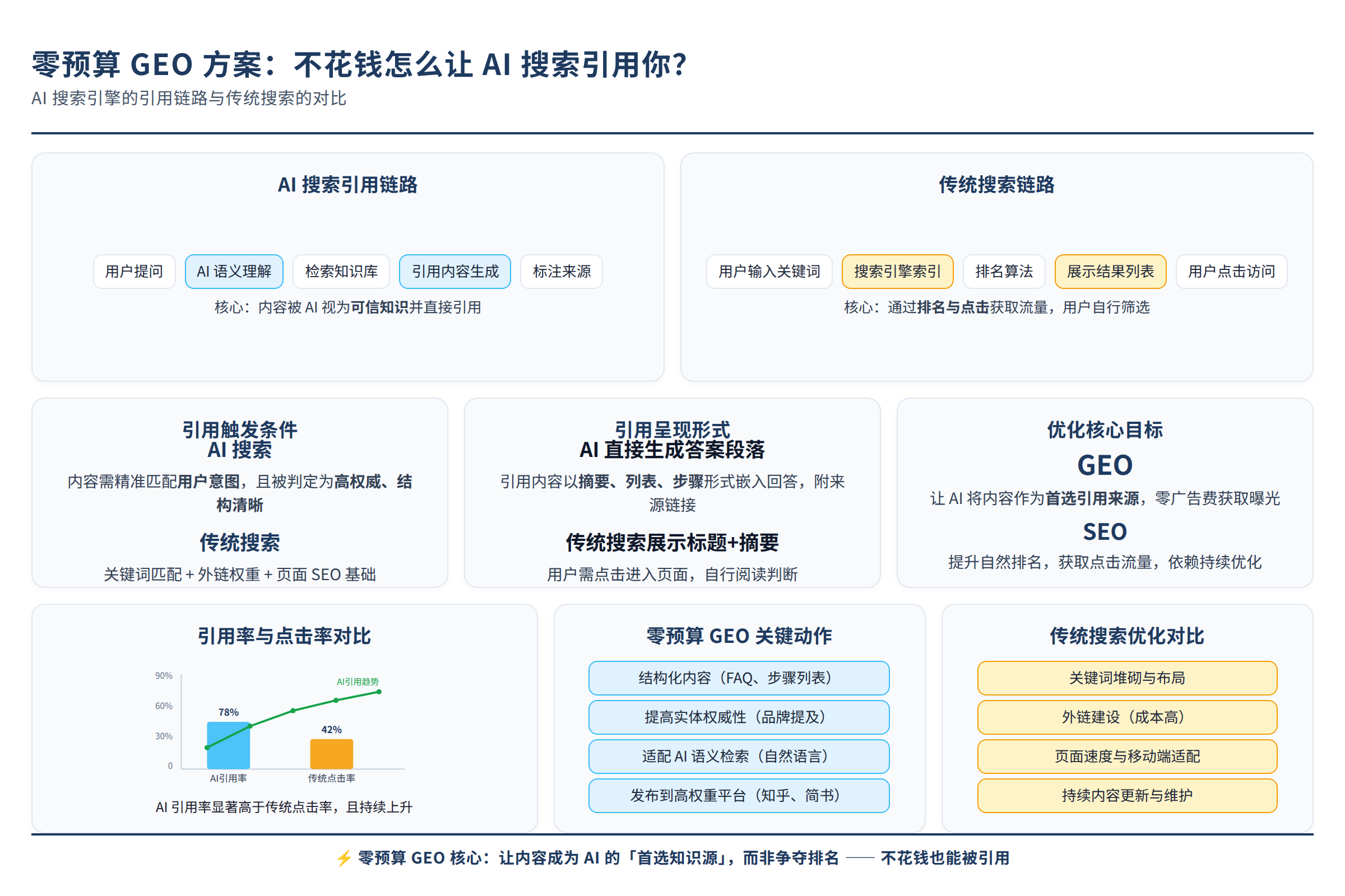 AI搜索引擎的引用链路与传统搜索的对比