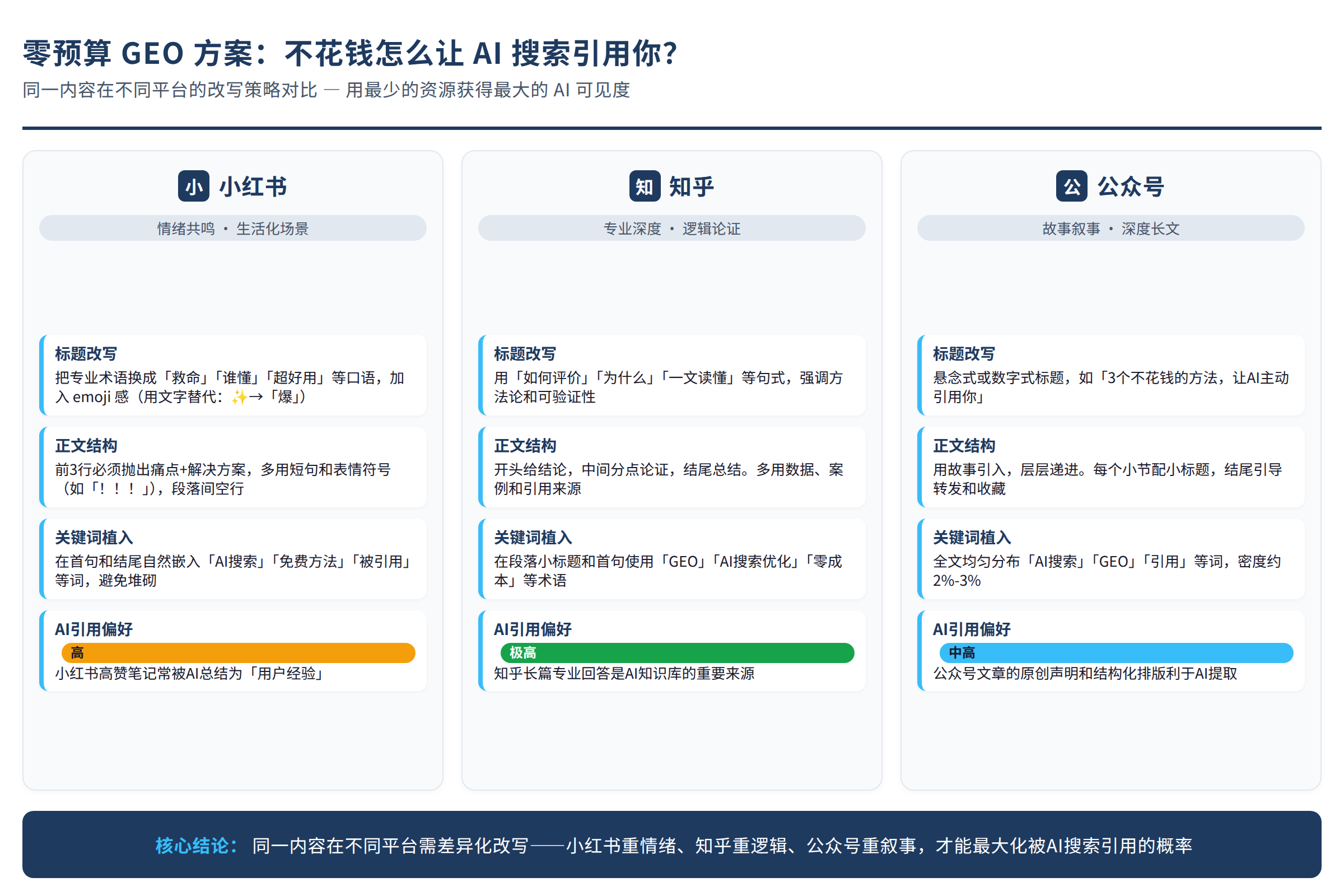 同一内容在不同平台的改写策略对比