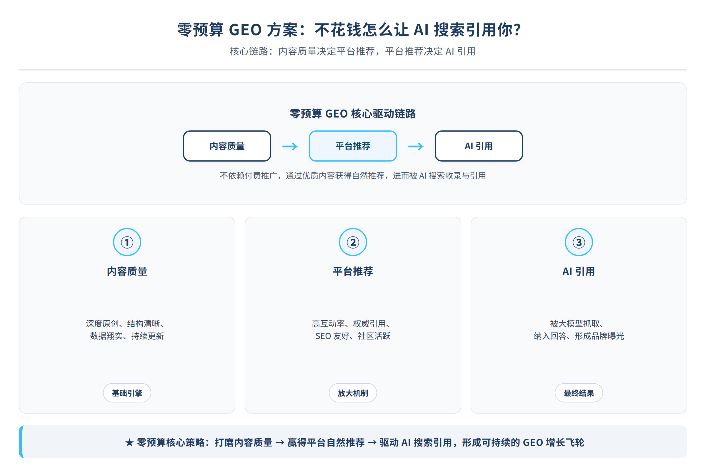 零预算 GEO 的核心链路:内容质量决定平台推荐,平台推荐决定 AI 引用