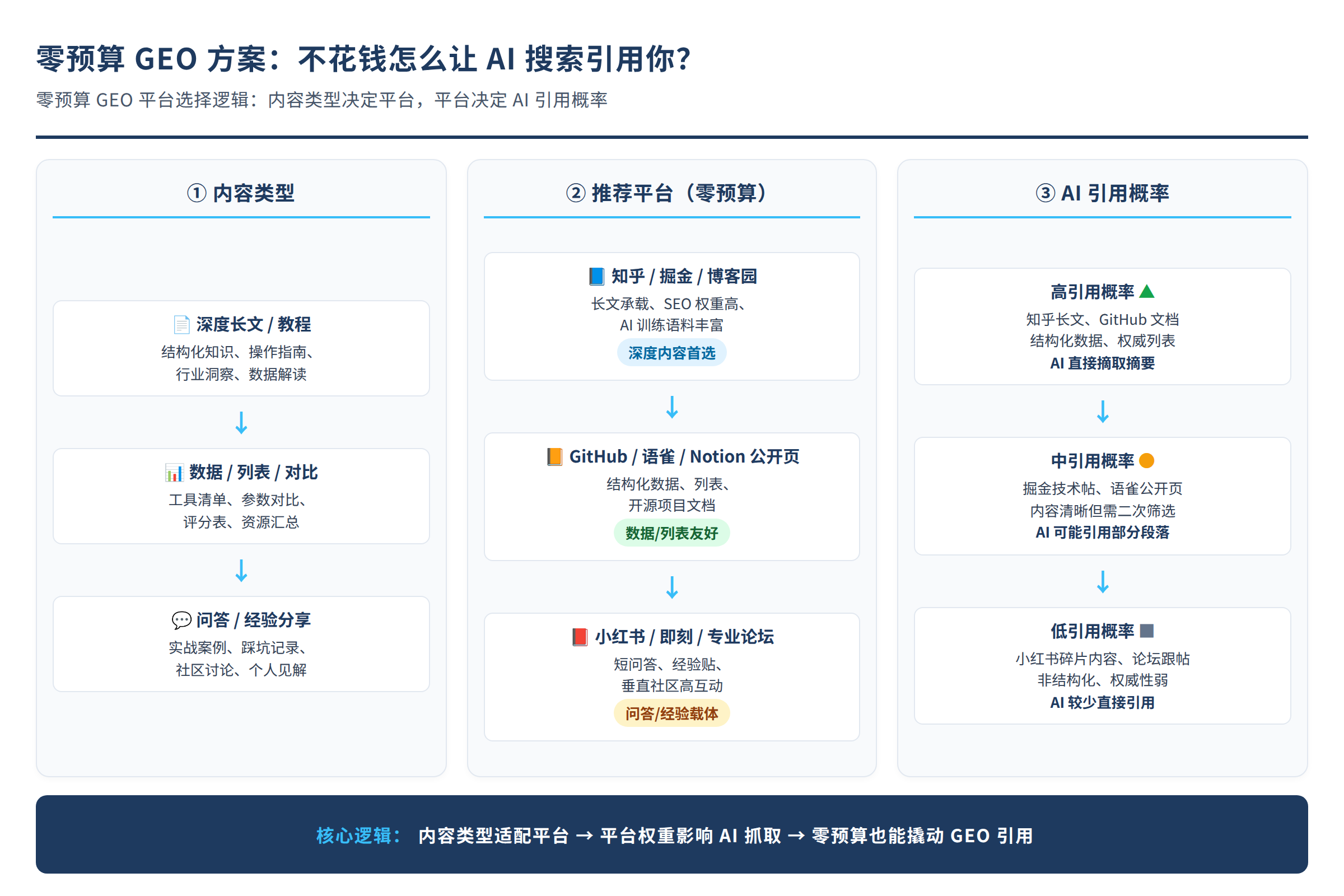 零预算 GEO 平台选择逻辑:内容类型决定平台,平台决定 AI 引用概率