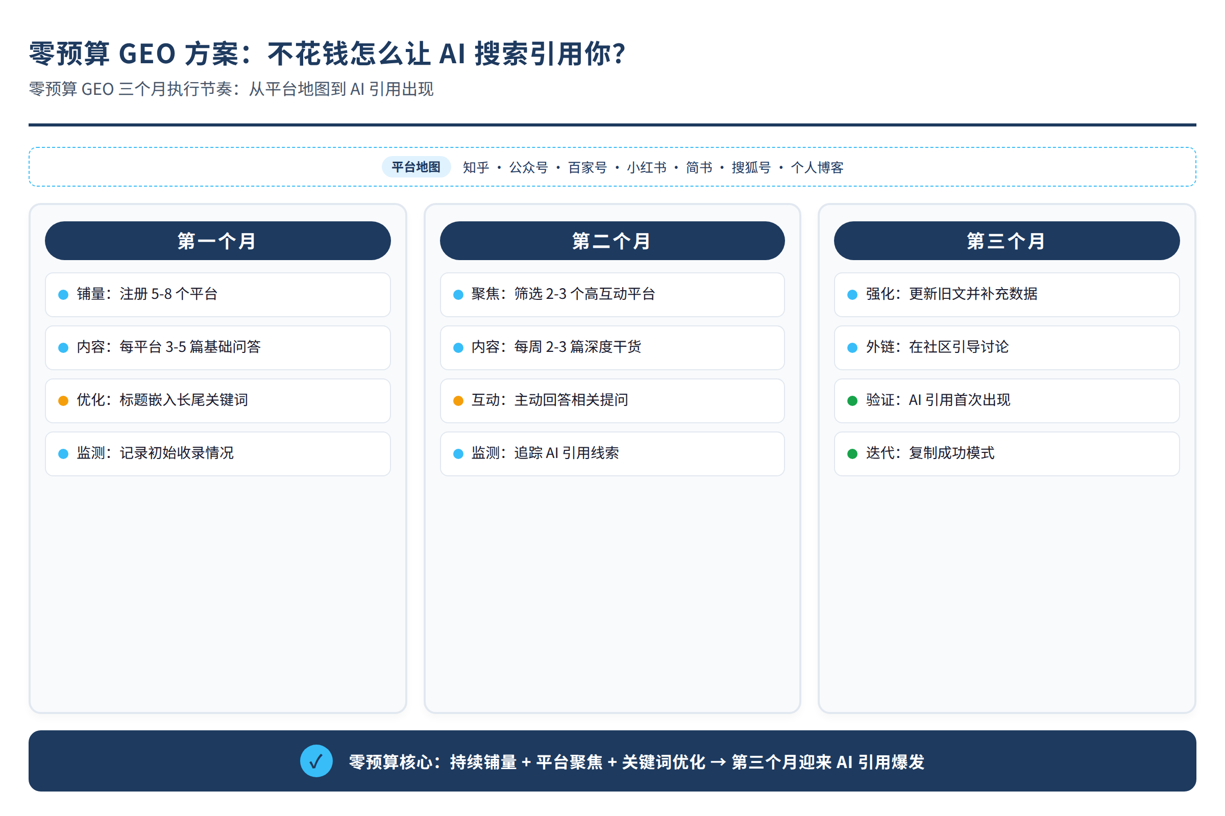 零预算 GEO 三个月执行节奏:从平台地图到 AI 引用出现