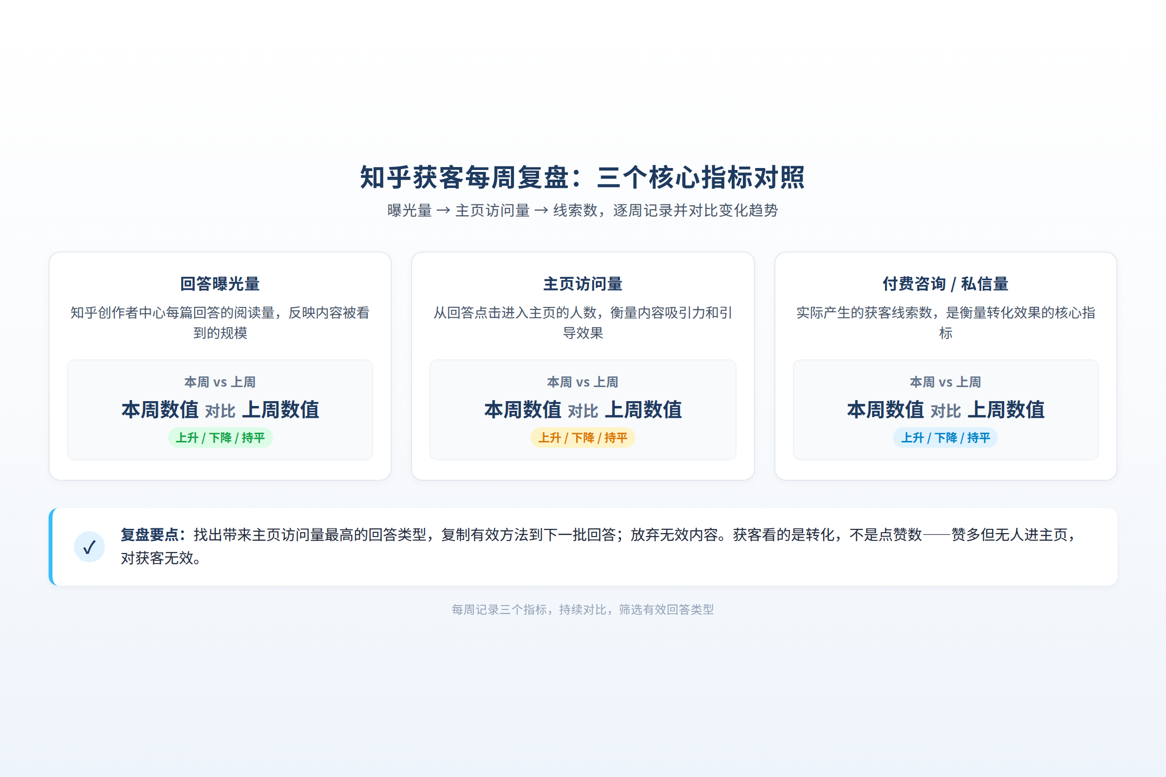 知乎获客每周复盘:对比曝光量、主页访问量和线索数