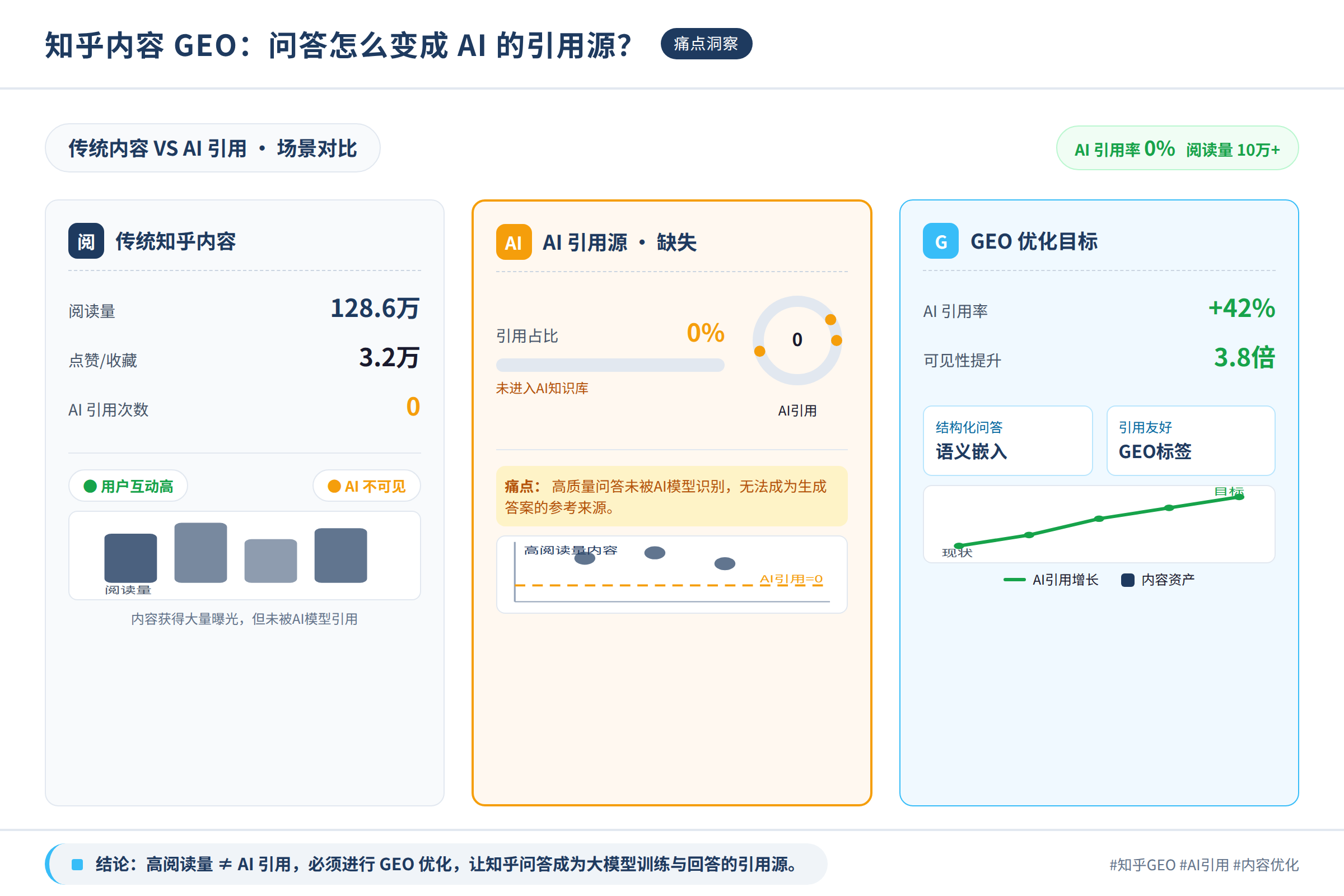 知乎GEO场景痛点图:传统内容阅读量高但AI引用为零